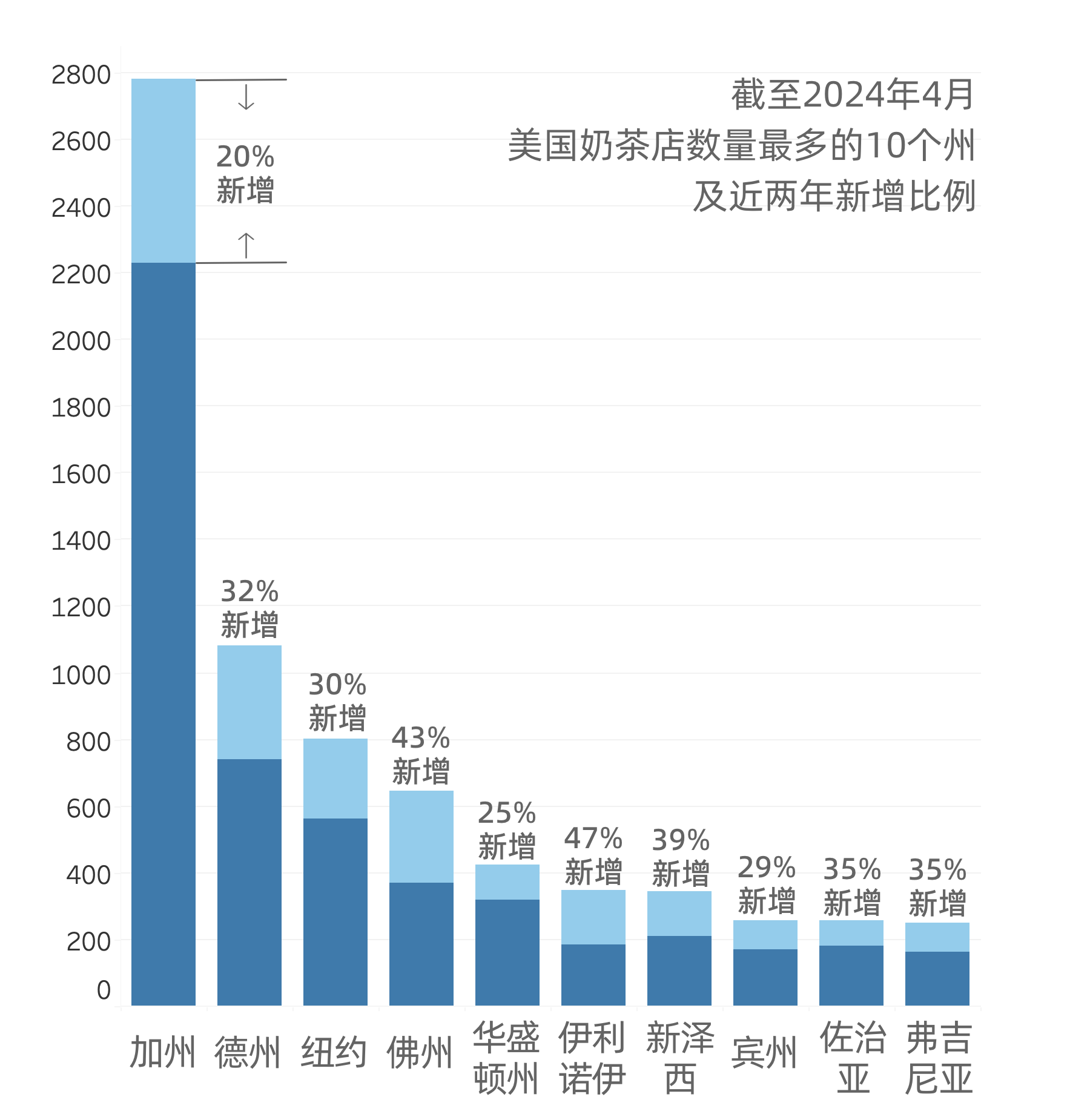 截至2024年4月，美国奶茶店数量最多的10个州及其近两年的新增比例。加州数量最多，有接近2800家奶茶店，近两年的新增占了20%