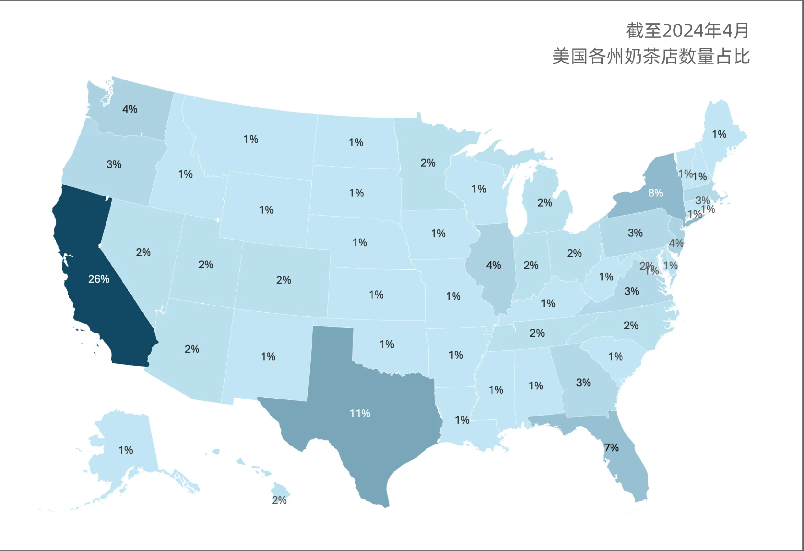 地图中展示了截至2024年4月，美国各州奶茶店的数量占比，颜色越深，占比越高。其中加州占比最高为26%，其次是德州的11%。