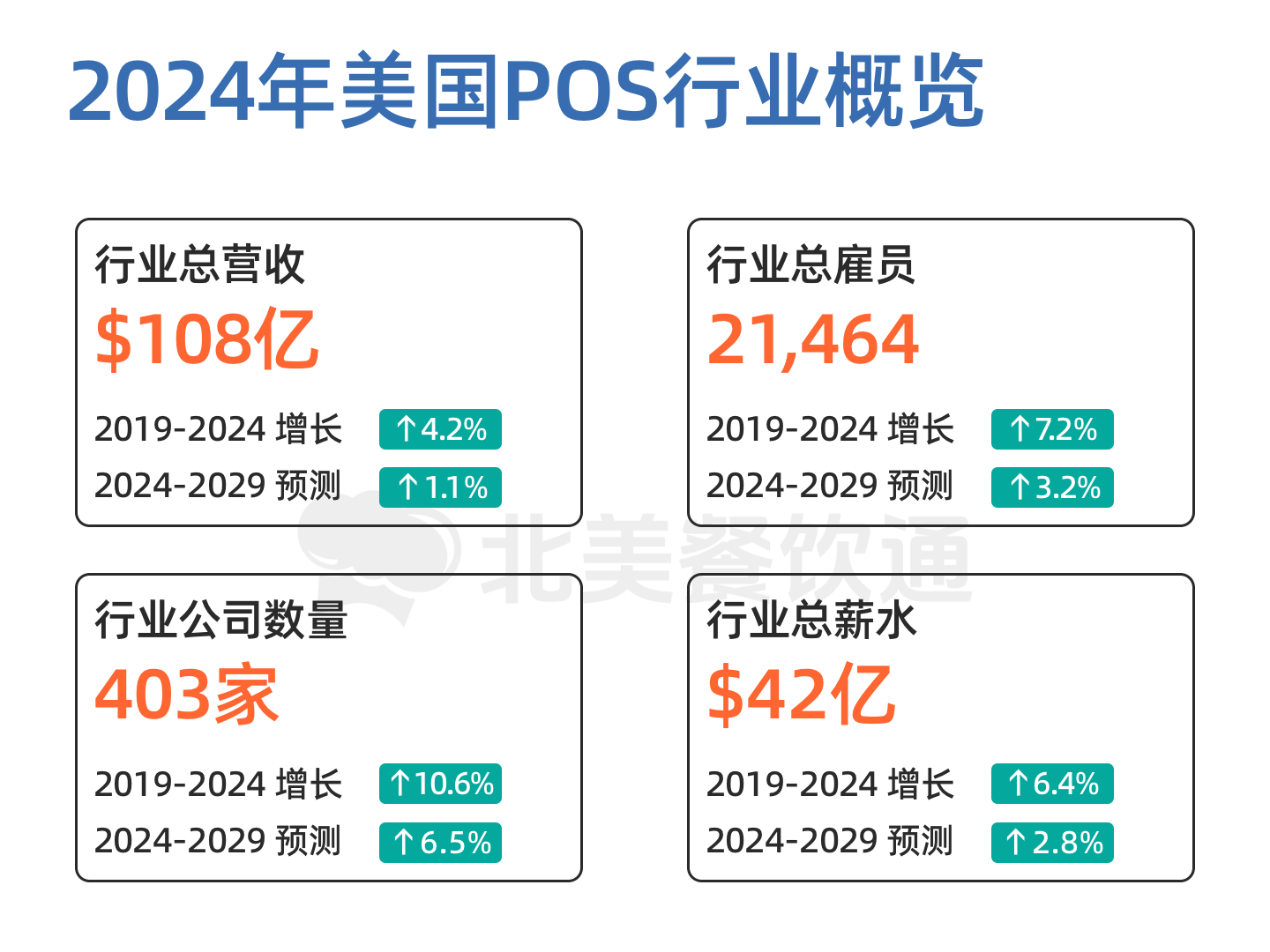 2024年美国POS行业概览图，显示行业总营收108亿美元（2019-2024增长4.2%，2024-2029预测增长1.1%），行业总雇员21,464人（2019-2024增长7.2%，2024-2029预测增长3.2%），行业公司数量403家（2019-2024增长10.6%，2024-2029预测增长6.5%），行业总薪水42亿美元（2019-2024增长6.4%，2024-2029预测增长2.8%）。