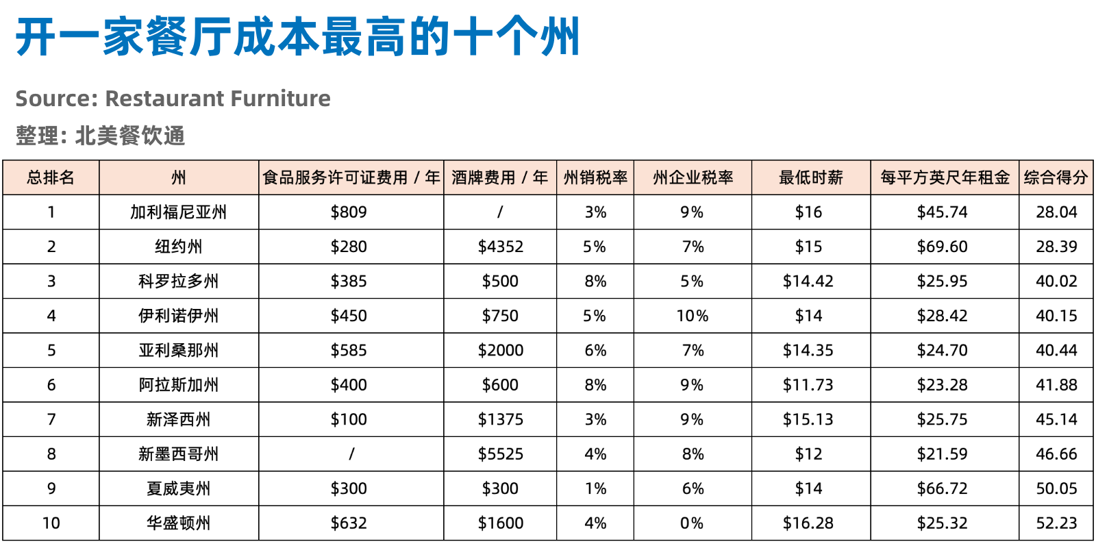 这是一个展示在美国开一家餐厅成本最高的十个州的表格。表格包含各州的食品服务许可证费用、酒牌费用、州销售税率、州企业税率、最低工资、每平方英尺年租金以及综合得分。加利福尼亚州在各项成本因素中排名第一，得分最低，表示开店成本最高。纽约州紧随其后。华盛顿州尽管酒牌费用高昂，但由于较低的租金和税率，开店成本相对较低，排名第十。