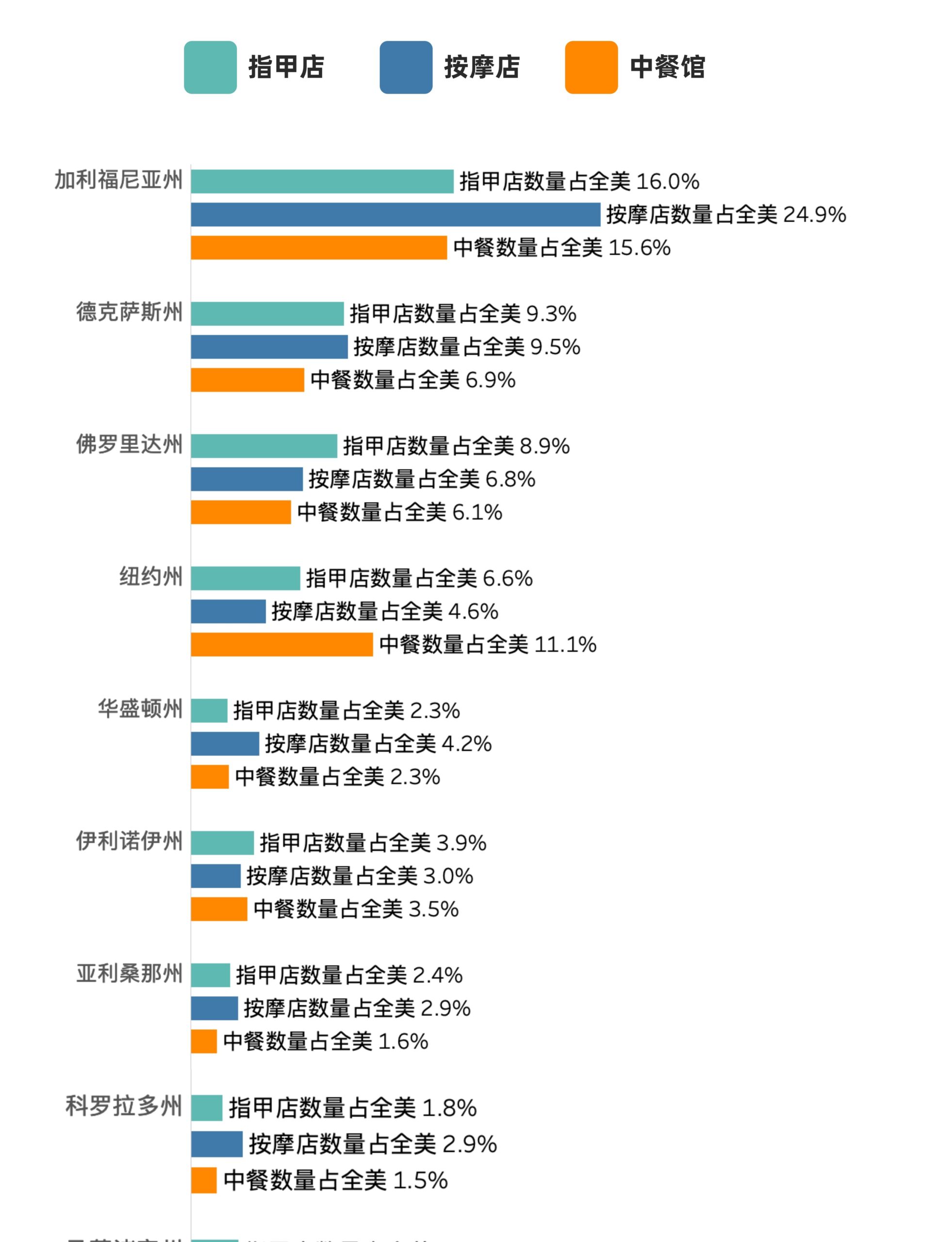 一个垂直条形图，比较了美国各州美甲店、按摩店和中餐厅的百分比。图表中绿色条表示美甲店百分比，蓝色条表示按摩店百分比，橙色条表示中餐厅百分比。各州从上到下排列，百分比逐渐降低。这里展示的是前8个州的数据