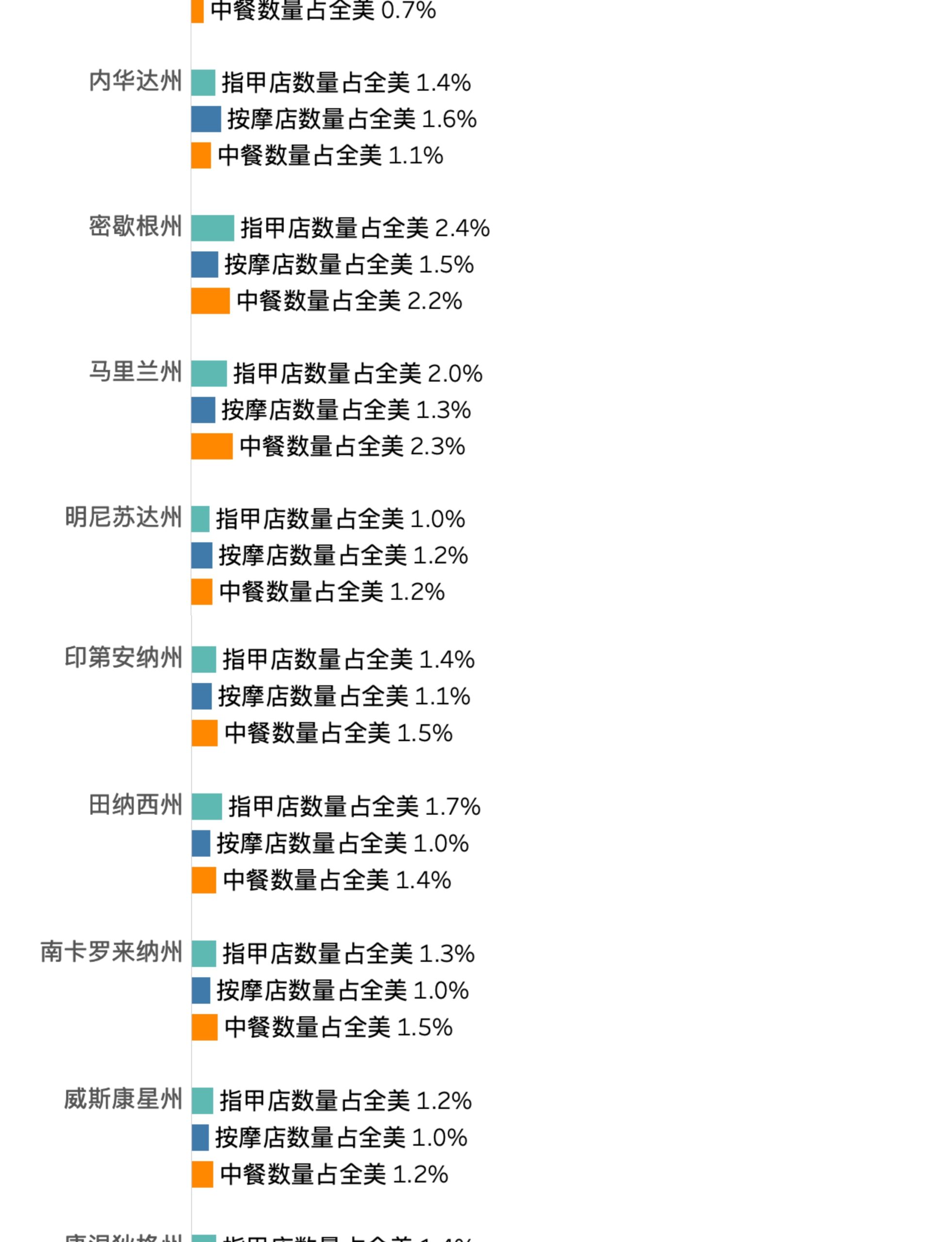 一个垂直条形图，比较了美国各州美甲店、按摩店和中餐厅的百分比。图表中绿色条表示美甲店百分比，蓝色条表示按摩店百分比，橙色条表示中餐厅百分比。各州从上到下排列，百分比逐渐降低。这里展示的是第18-25个州的数据