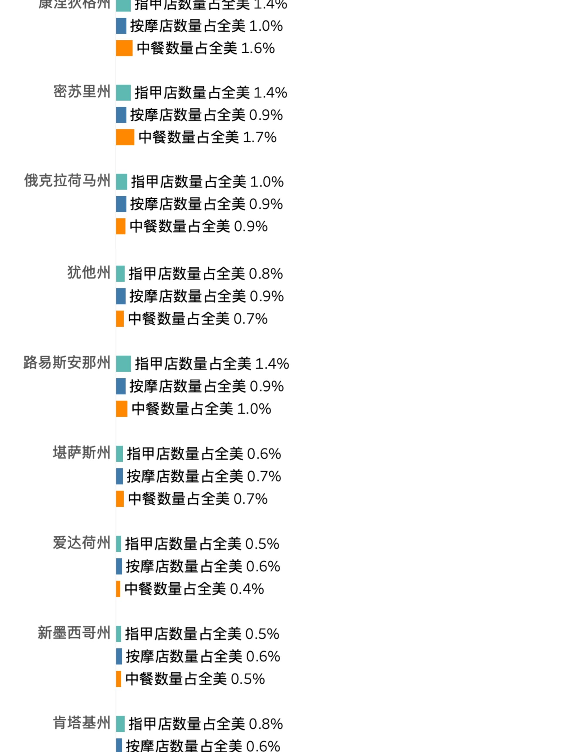 一个垂直条形图，比较了美国各州美甲店、按摩店和中餐厅的百分比。图表中绿色条表示美甲店百分比，蓝色条表示按摩店百分比，橙色条表示中餐厅百分比。各州从上到下排列，百分比逐渐降低。这里展示的是第25-34个州的数据