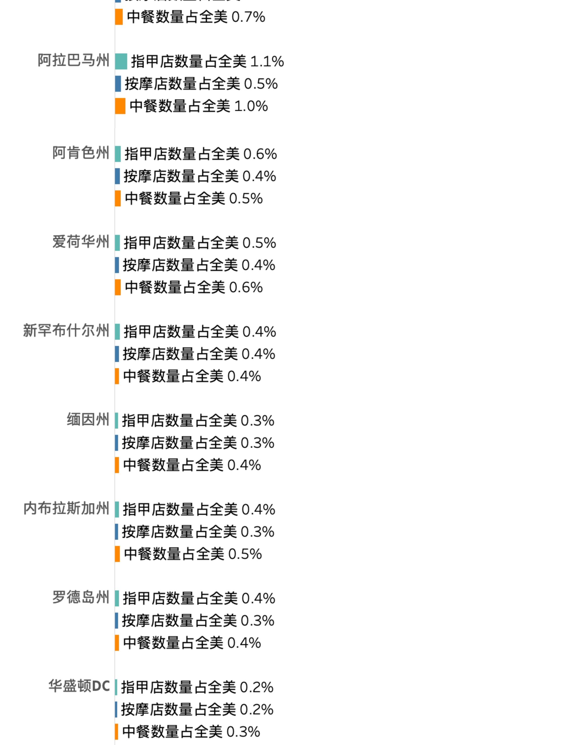 一个垂直条形图，比较了美国各州美甲店、按摩店和中餐厅的百分比。图表中绿色条表示美甲店百分比，蓝色条表示按摩店百分比，橙色条表示中餐厅百分比。各州从上到下排列，百分比逐渐降低。这里展示的是第35-42个州的数据