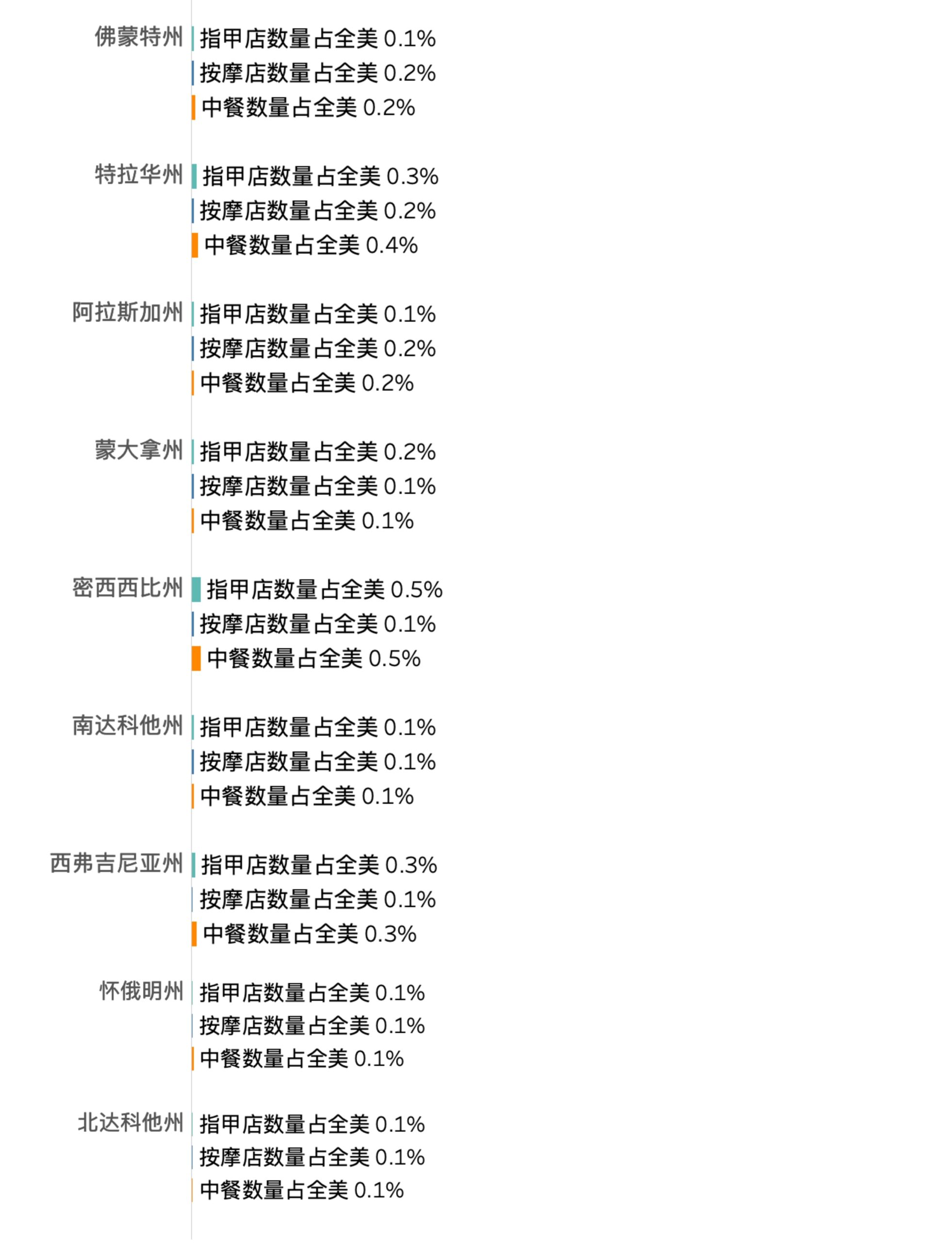 一个垂直条形图，比较了美国各州美甲店、按摩店和中餐厅的百分比。图表中绿色条表示美甲店百分比，蓝色条表示按摩店百分比，橙色条表示中餐厅百分比。各州从上到下排列，百分比逐渐降低。这里展示的是第43-51个州的数据