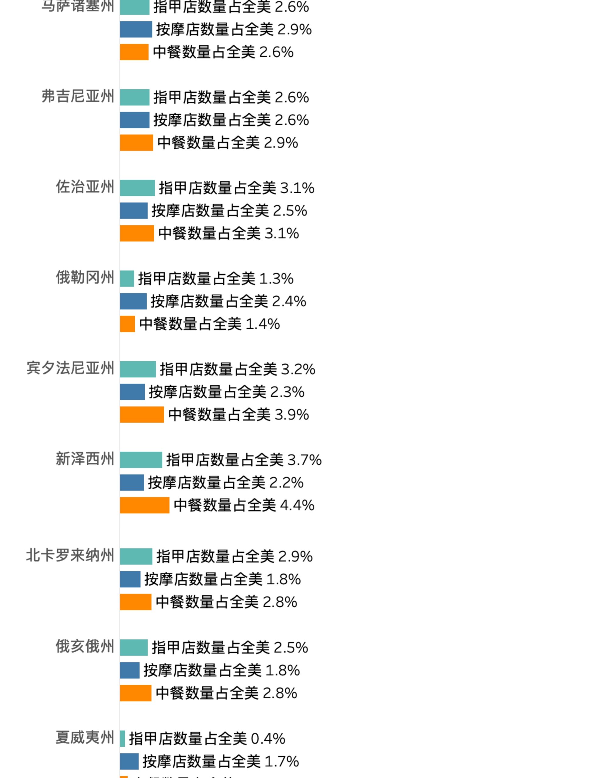 一个垂直条形图，比较了美国各州美甲店、按摩店和中餐厅的百分比。图表中绿色条表示美甲店百分比，蓝色条表示按摩店百分比，橙色条表示中餐厅百分比。各州从上到下排列，百分比逐渐降低。这里展示的是第9-17个州的数据