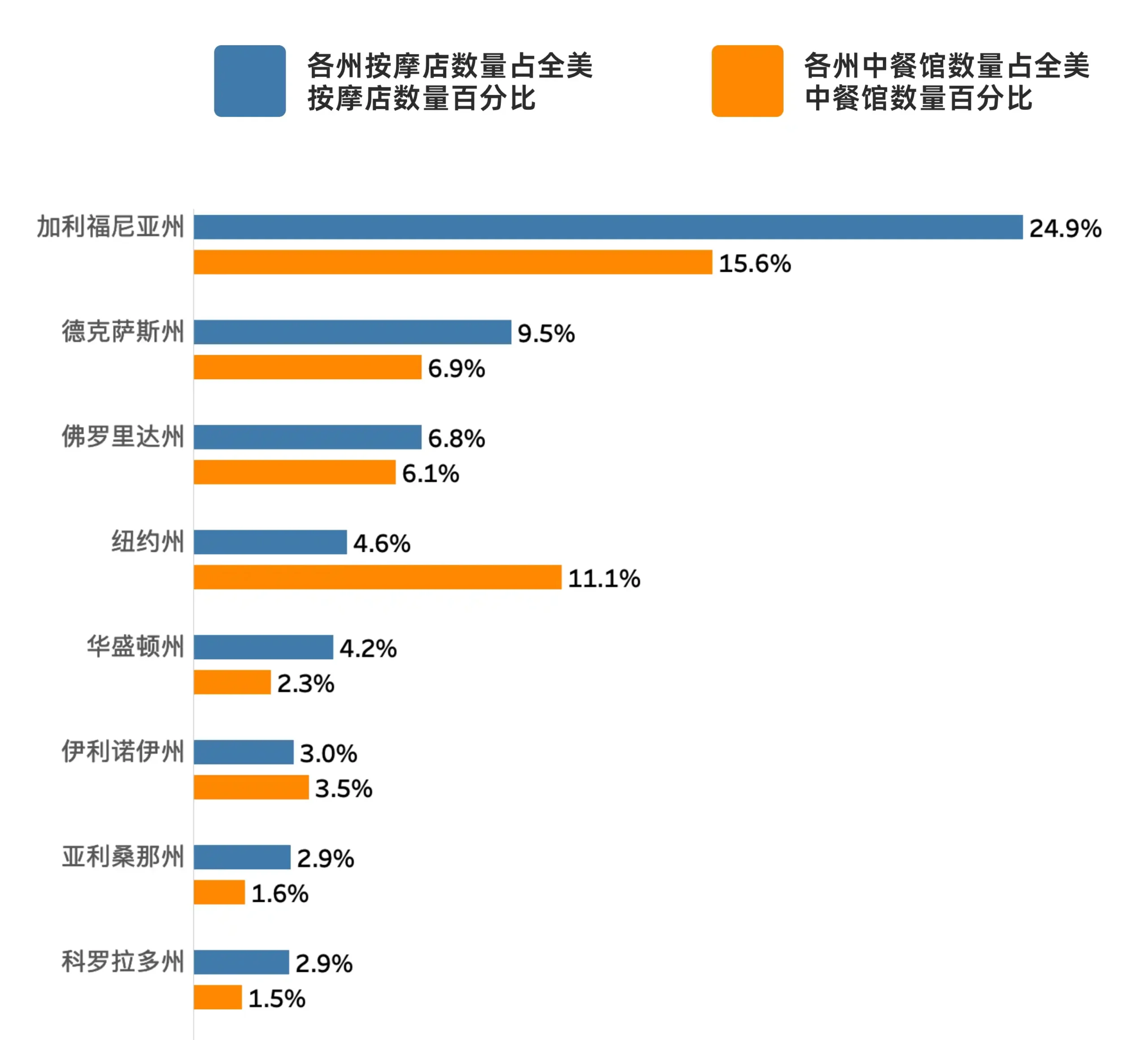 一个垂直条形图，比较了美国按摩店数量最多的8个州的按摩店和中餐厅的百分比。图表中蓝色条表示按摩店百分比，橙色条表示中餐厅百分比。各州从上到下排列，百分比逐渐降低。每个州的数据包含按摩店百分比和中餐厅百分比，以便清晰对比。