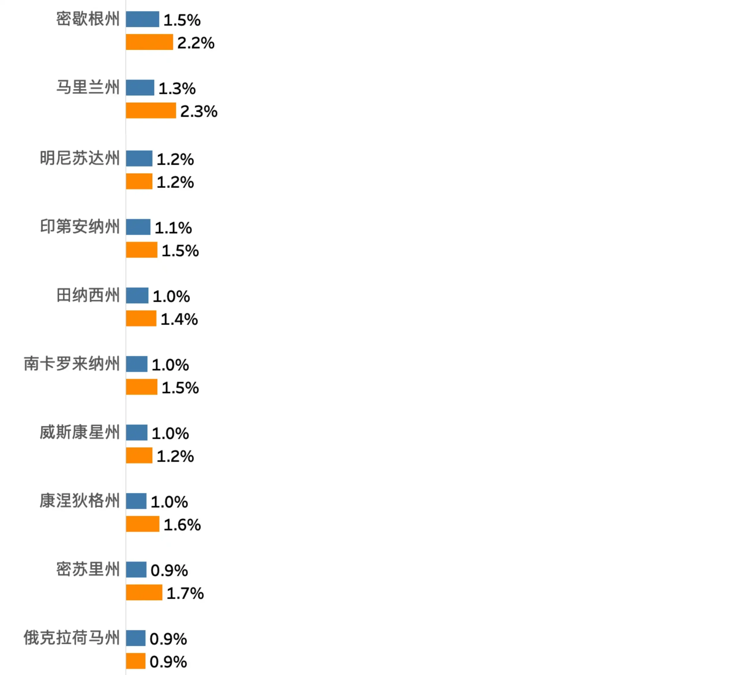 一个垂直条形图，比较了美国按摩店数量第19-28州的按摩店和中餐厅的百分比。图表中蓝色条表示按摩店百分比，橙色条表示中餐厅百分比。各州从上到下排列，百分比逐渐降低。每个州的数据包含按摩店百分比和中餐厅百分比，以便清晰对比。