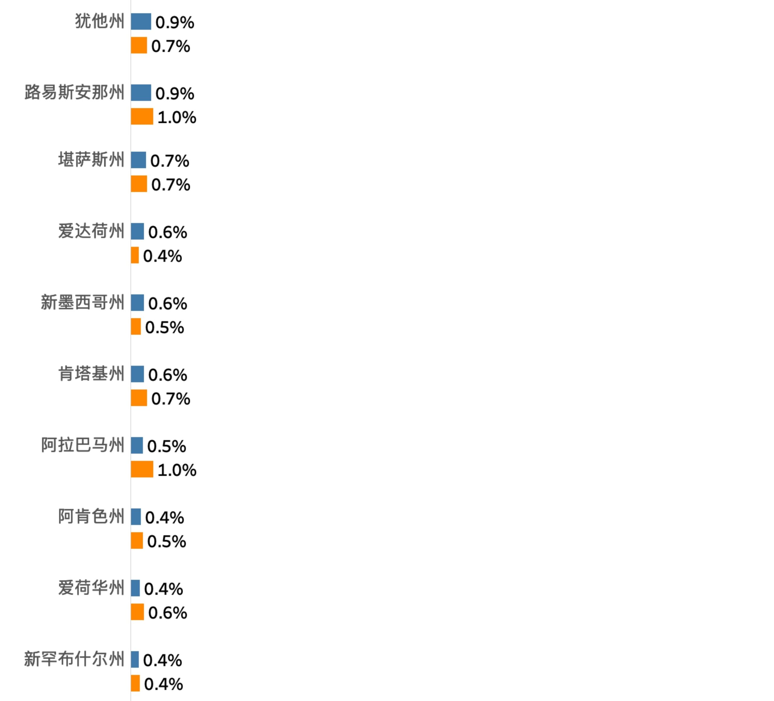 一个垂直条形图，比较了美国按摩店数量第29-38州的按摩店和中餐厅的百分比。图表中蓝色条表示按摩店百分比，橙色条表示中餐厅百分比。各州从上到下排列，百分比逐渐降低。每个州的数据包含按摩店百分比和中餐厅百分比，以便清晰对比。