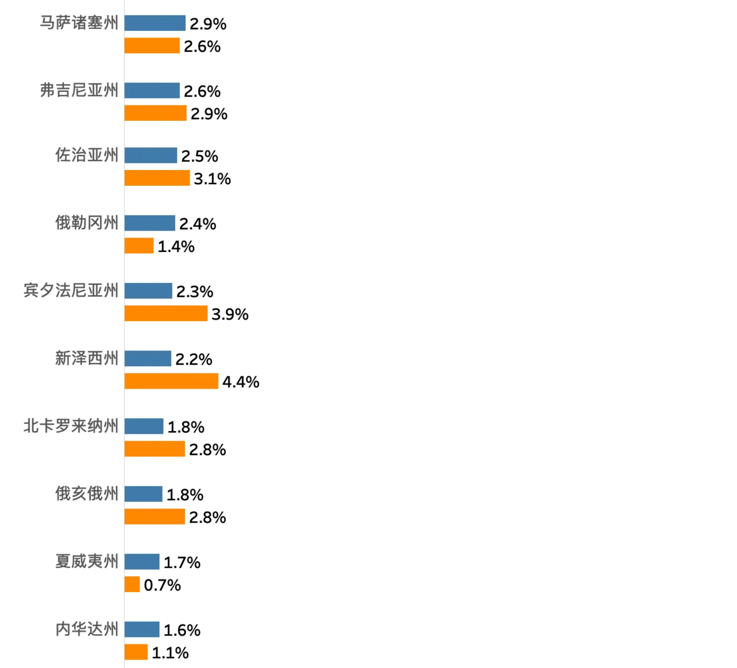 一个垂直条形图，比较了美国按摩店数量第9-18州的按摩店和中餐厅的百分比。图表中蓝色条表示按摩店百分比，橙色条表示中餐厅百分比。各州从上到下排列，百分比逐渐降低。每个州的数据包含按摩店百分比和中餐厅百分比，以便清晰对比。