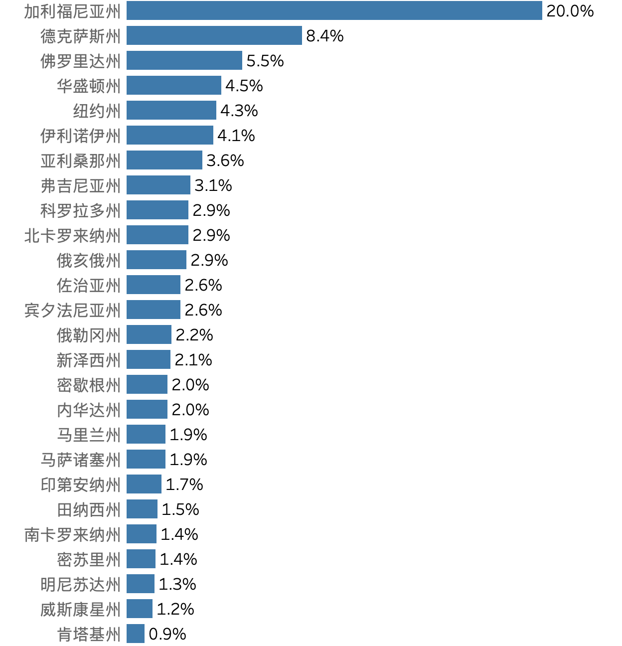 美国各州星巴克门店百分比分布图，显示了前26个州的星巴克门店占比情况。加利福尼亚州以20%的比例位居第一，德克萨斯州占8.4%，佛罗里达州占5.5%。其他州如华盛顿州、纽约州、伊利诺伊州等也有显著比例，反映了星巴克在这些州的市场占有率。