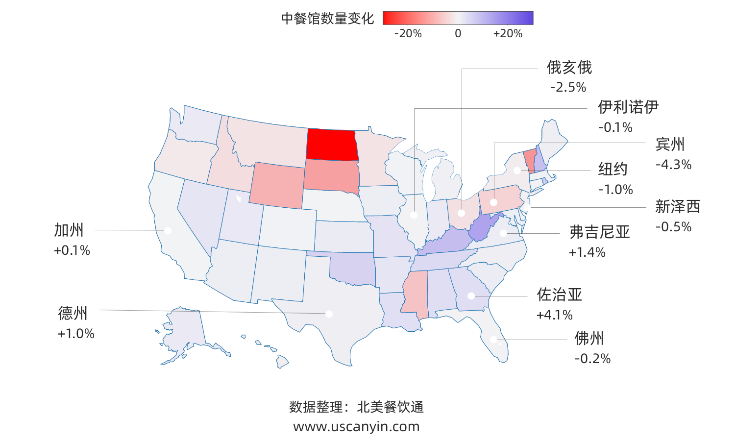 2024年第二季度美国各州中餐馆数量增长情况地图，其中紫色越深代表增长率越高，红色越深代表流失率越高。中餐馆最多的十个州标记出具体数字，显示加州增长0.1%，德州增长1.0%，佐治亚州增长4.1%等。