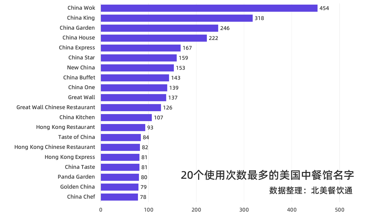 图表显示了美国最常见的20个中餐馆名称及其使用次数，其中使用次数最多的前三个名称是China Wok、China King和China Garden。