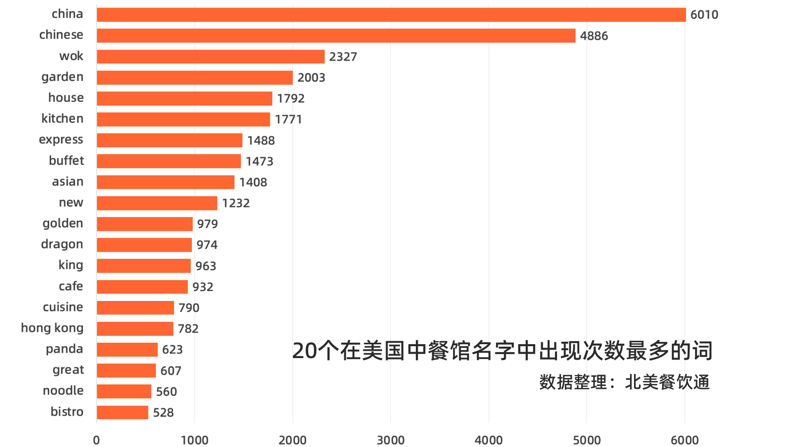 图表显示了在美国中餐馆名字中出现次数最多的20个词，其中“china”和“chinese”分别以6010次和4886次的出现次数位列前两名。