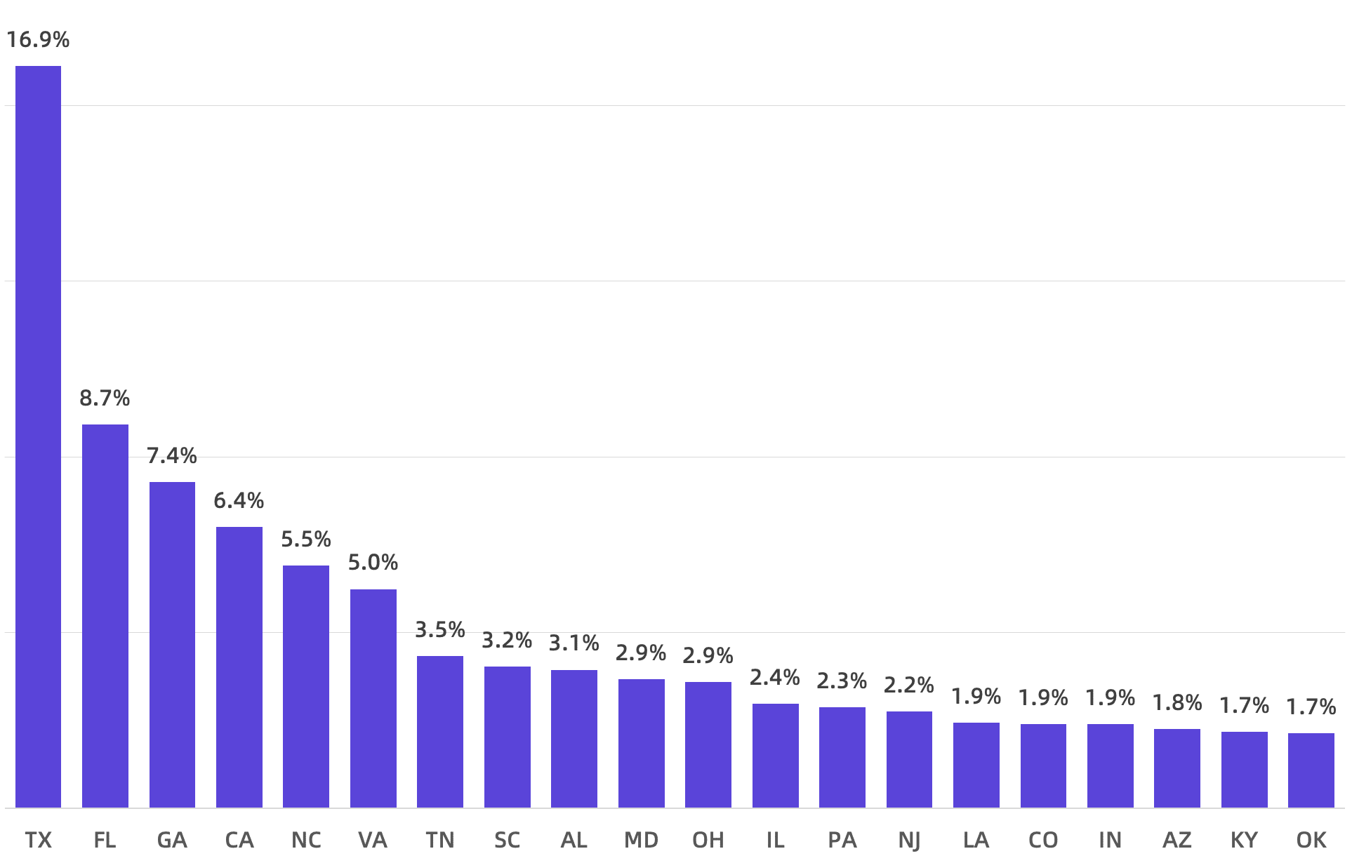 美国Chick-fil-A门店分布最多的前20个州，德克萨斯州占比最高，为16.9%，其次是佛罗里达州（8.7%）和乔治亚州（7.4%）。