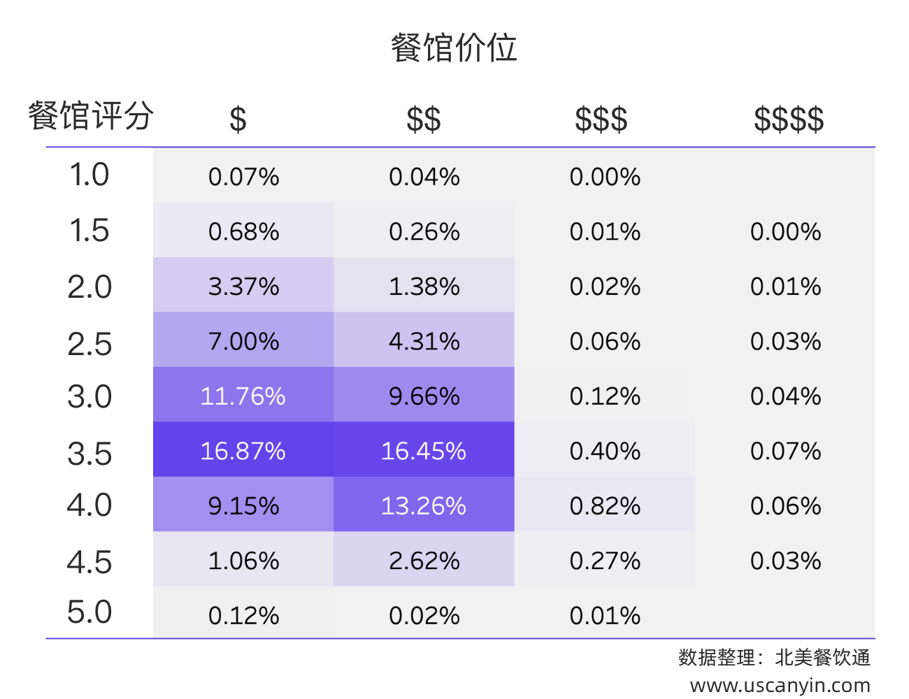 美国中餐馆整体评分与价位分布热力图，显示评分从1.0到5.0，价位从$到$$$$。其中评分3.0到4.0、价位在$和$$的中餐馆占据较大比例