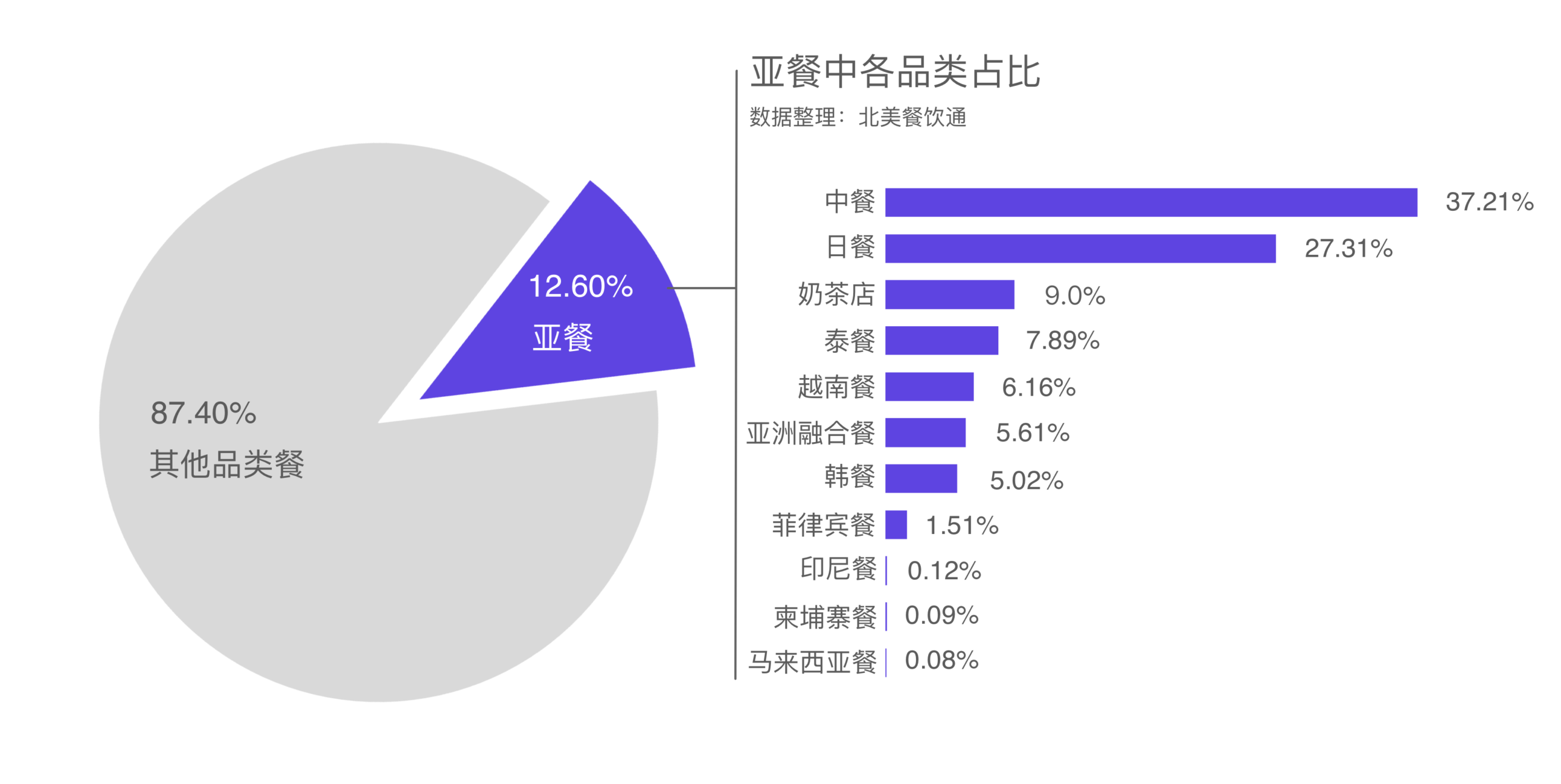 截至2024年6月，美国亚餐各品类占比图，中餐占37.21%，日餐占27.31%，奶茶店占9.0%，泰餐占7.89%，越南餐占6.16%，亚洲融合餐占5.61%，韩餐占5.02%，菲律宾餐占1.51%，印尼餐占0.12%，柬埔寨餐占0.09%，马来西亚餐占0.08%