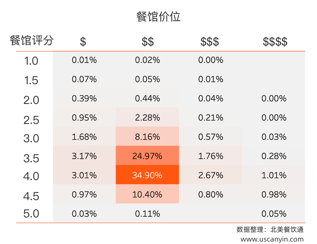 美国日餐馆整体评分与价位分布热力图，显示评分从1.0到5.0，价位从$到$$$$，评分3.5到4.0、价位在$$和$$$的日餐馆占据较大比例