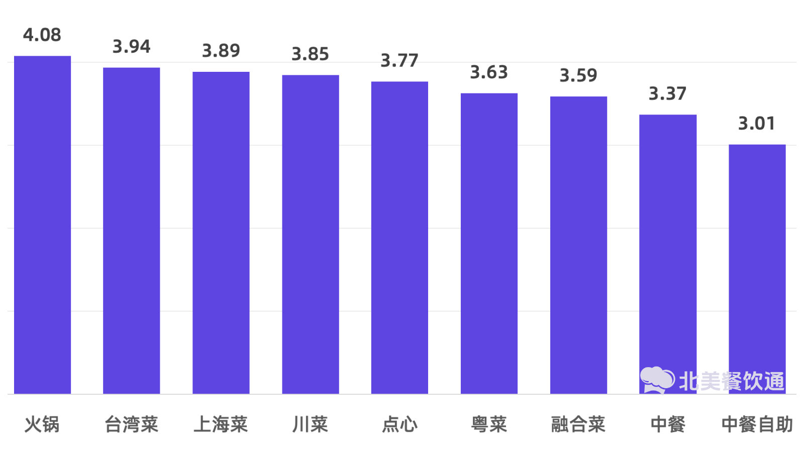 美国中餐馆细分品类平均评分柱状图，显示火锅4.08分、台湾菜3.94分、上海菜3.89分、川菜3.85分、点心3.77分、粤菜3.63分、融合菜3.59分、中餐3.37分、中餐自助3.01分。