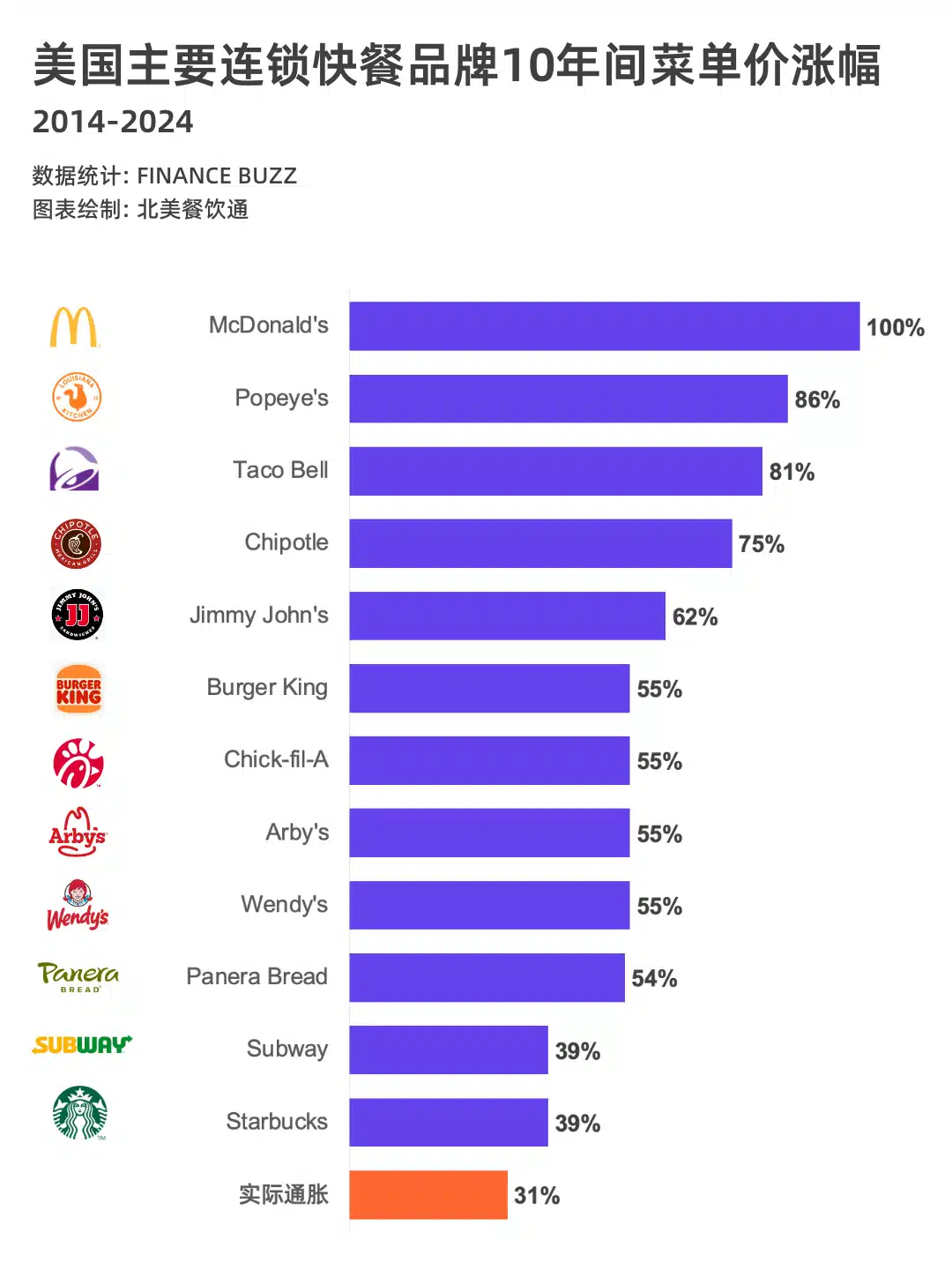 2014-2024年美国主要连锁快餐品牌菜品价格涨幅柱状图，展示了麦当劳、Popeye's、Taco Bell、Chipotle、Jimmy John's、汉堡王、Chick-fil-A、Arby's、Wendy's、Panera Bread、Subway和星巴克等品牌的价格涨幅情况，麦当劳涨幅最高为100%，而10年的实际通胀涨幅为31%。