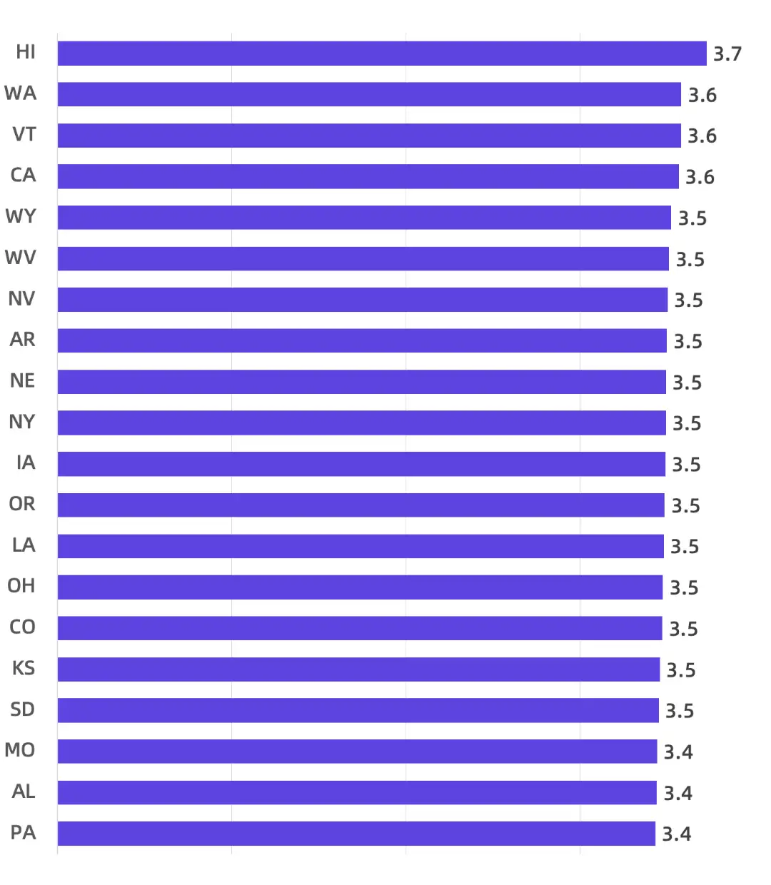 美国各州中餐馆平均评分前20名的条形图。夏威夷州以3.7分位居榜首，华盛顿州、佛蒙特州和加利福尼亚州分别以3.6分紧随其后。图中显示了各州的评分数据。