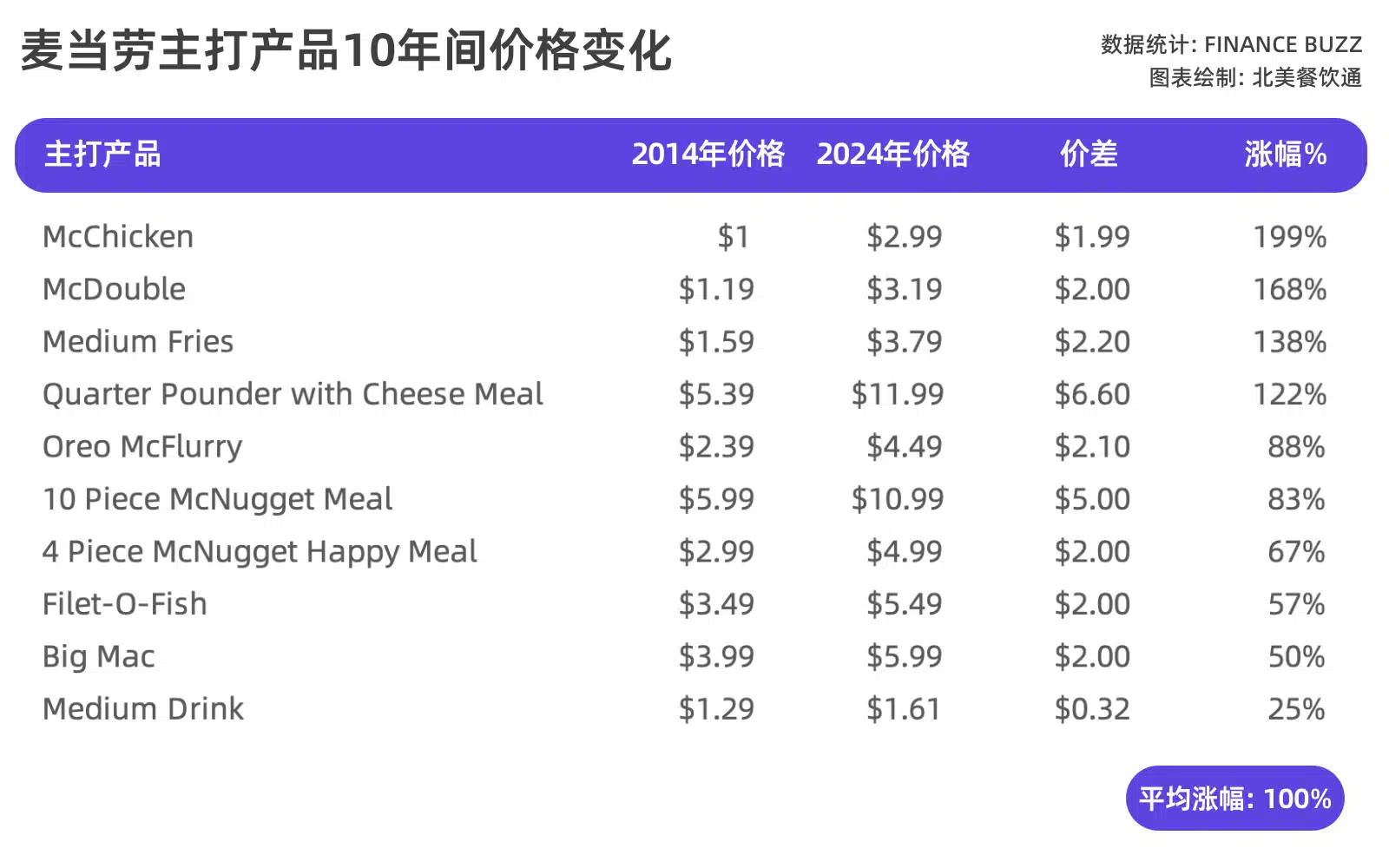 麦当劳主打产品10年间价格变化表。表格展示了2014年和2024年麦当劳各主要产品的价格变动情况。具体产品包括McChicken、McDouble、中薯条、Quarter Pounder with Cheese Meal、Oreo McFlurry、10 Piece McNugget Meal、4 Piece McNugget Happy Meal、Filet-O-Fish、Big Mac和中杯饮料。数据显示，McChicken价格涨幅最大为199%，中杯饮料涨幅最小为25%，平均涨幅为100%。