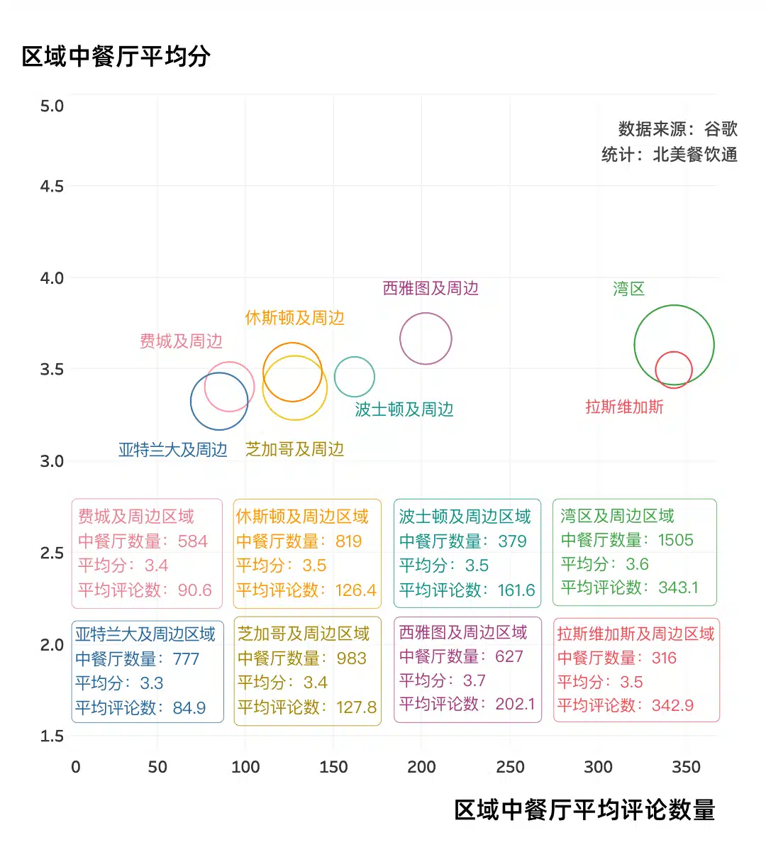 图表展示湾区、芝加哥、休斯顿、西雅图、费城等城市的中餐厅数量、评分和评论数的可视化对比，数据来自谷歌。