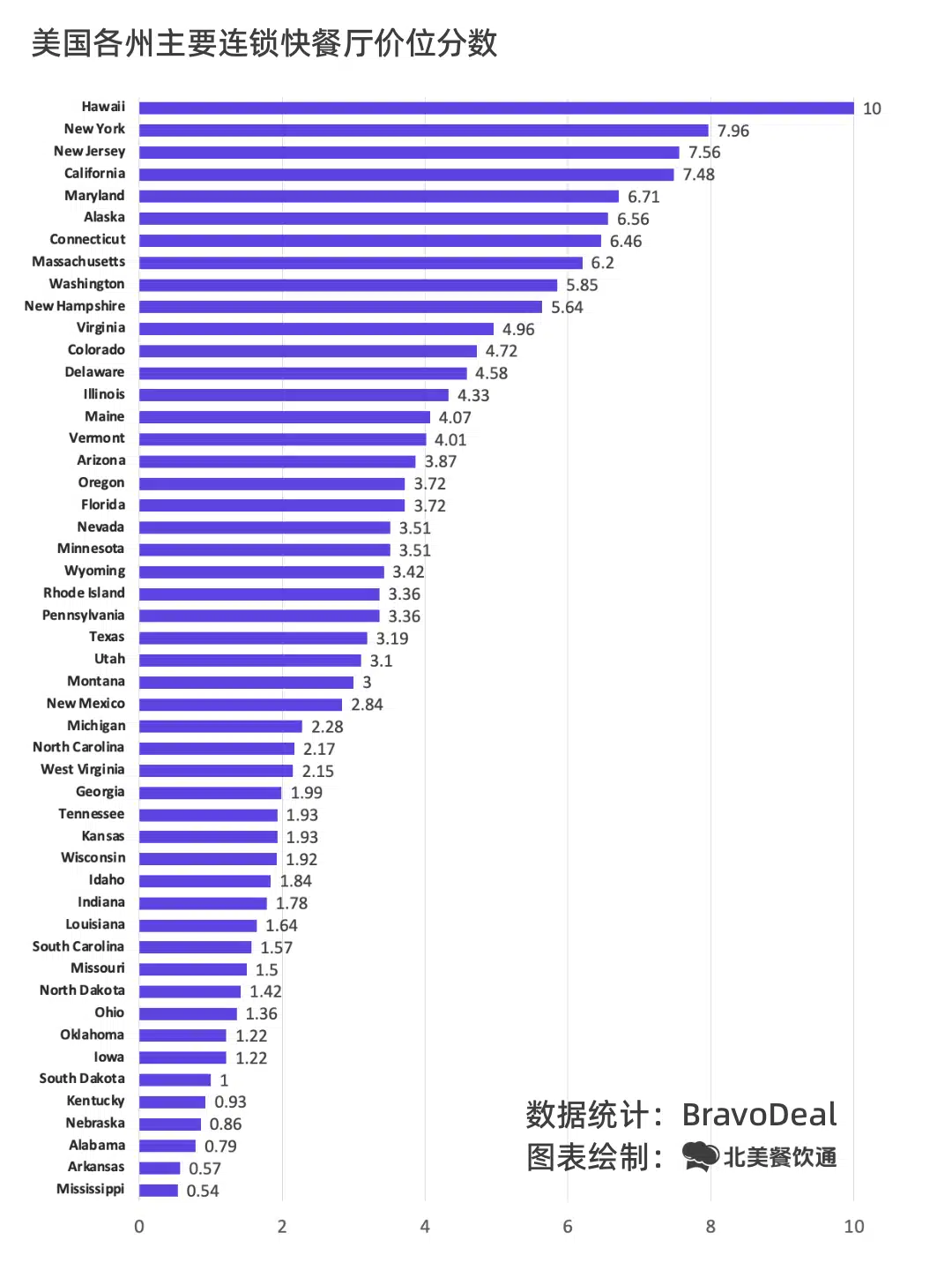 显示美国各州连锁快餐厅价位分数的条形图，Hawaii排名最高，Mississippi排名最低，统计数据来自BravoDeal，图表由北美餐饮通制作。