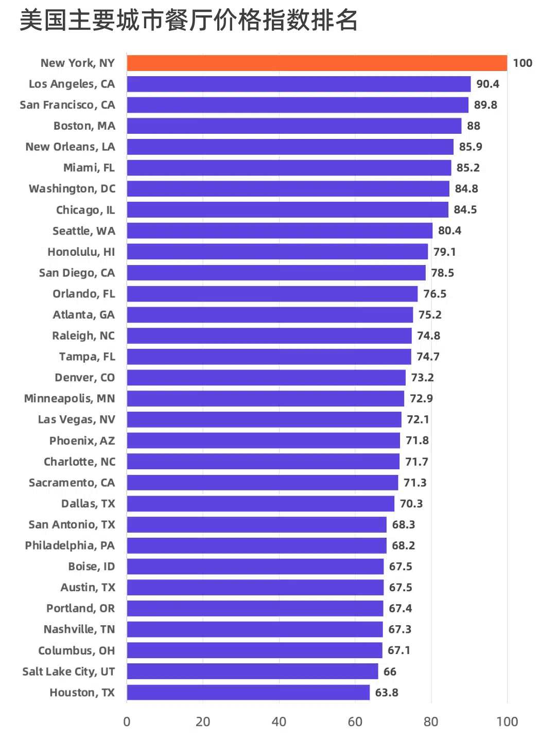 美国 人均 收入 城市 排名 (98) 사진