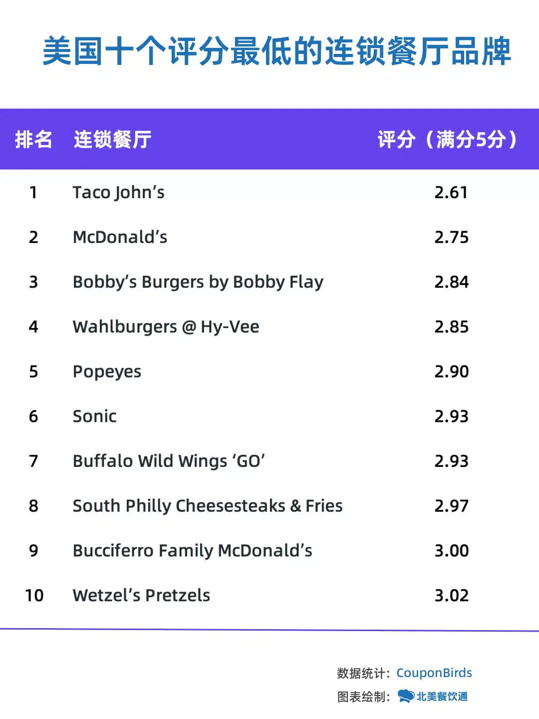 展示美国评分最低的十个连锁餐厅排行榜，其中Taco John’s、McDonald’s等餐厅排名靠前。