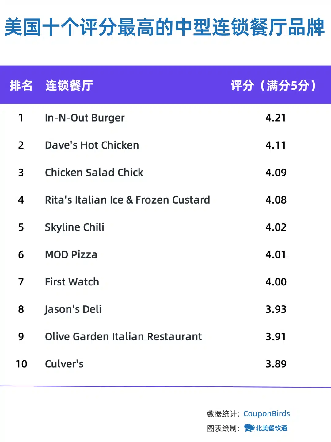 展示美国评分最高的十个中型连锁餐厅排行榜，In-N-Out Burger 和 Dave’s Hot Chicken等餐厅评分名列前茅。