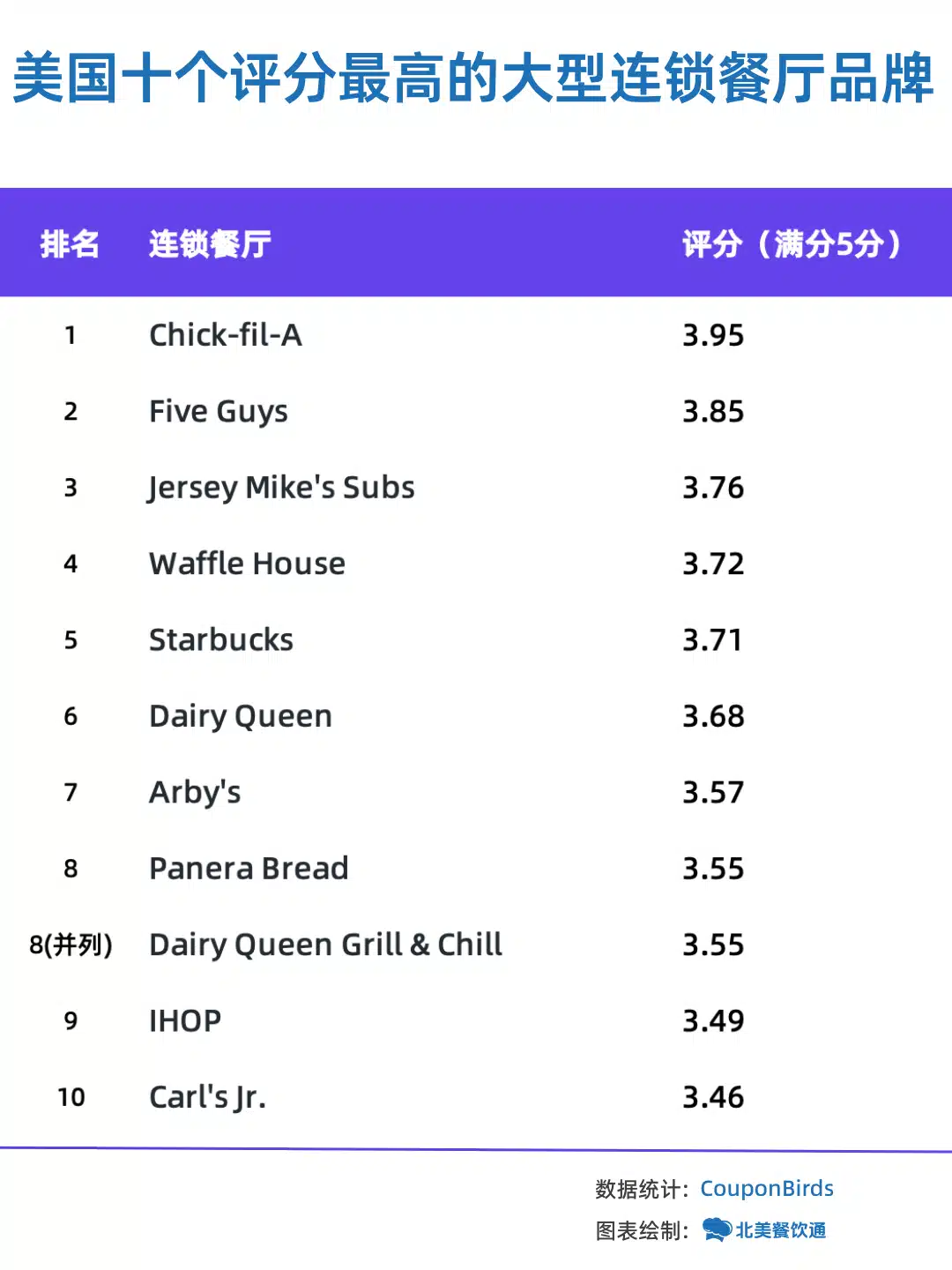 展示美国评分最高的大型连锁餐厅排行榜，Chick-fil-A 和 Five Guys等品牌位居榜单前列。