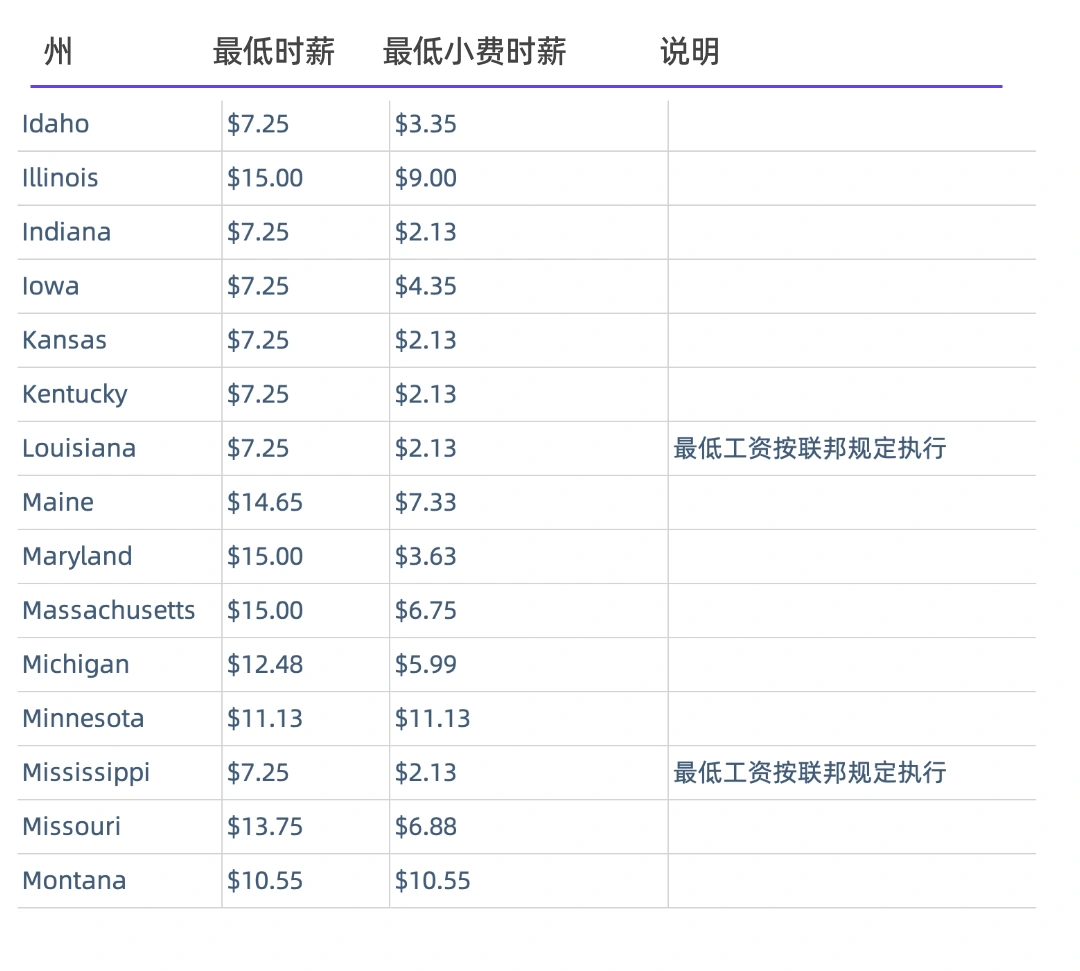 包含爱达荷州到蒙大拿州2025年最低工资与小费工资详情的表格