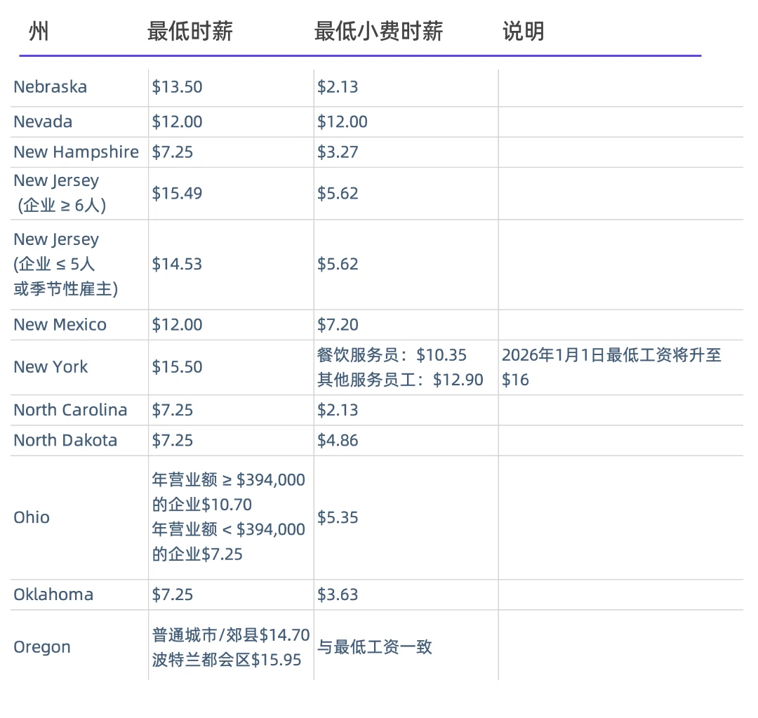 包含内布拉斯加州到俄勒冈州2025年最低工资与小费工资详情的表格