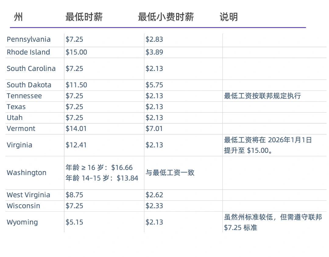 包含宾夕法尼亚州到怀俄明州2025年最低工资与小费工资详情的表格