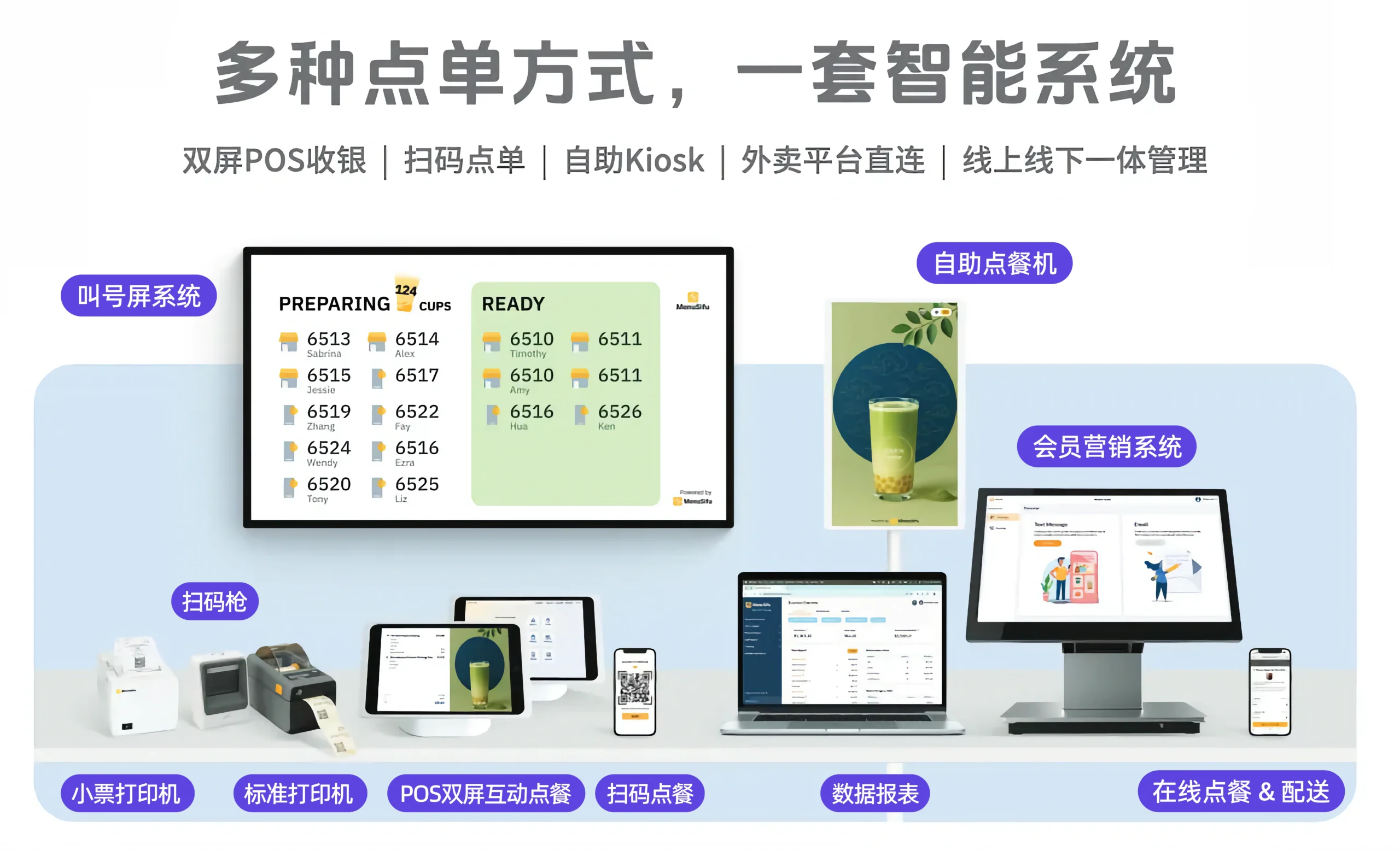 MenuSifu茶饮系统展示图，涵盖POS收银、扫码点单、自助Kiosk、外卖直连、叫号屏、会员营销、数据报表及线上线下一体化管理功能。
