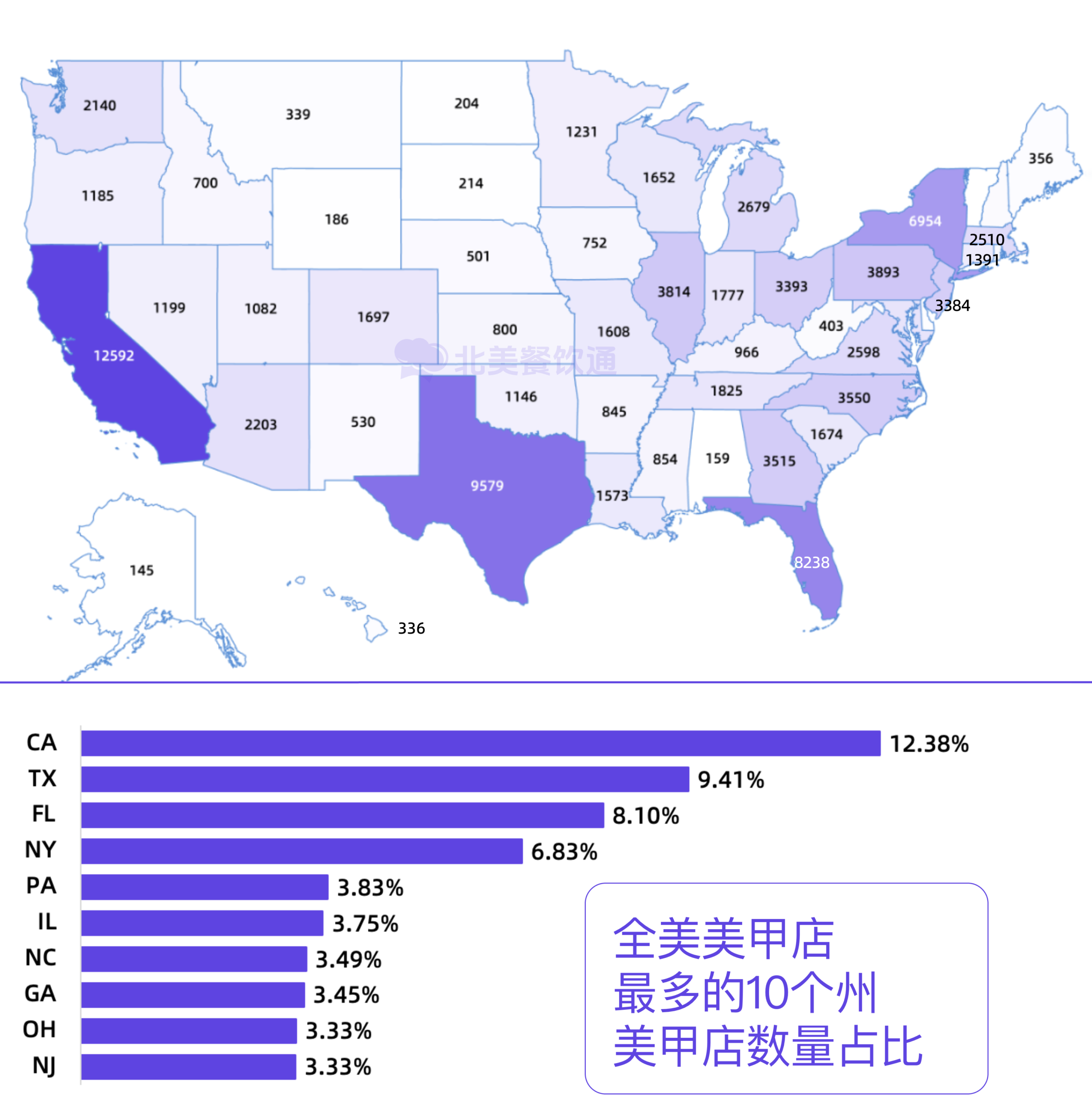 美国美甲店分布可视化地图与柱状图。地图显示各州美甲店数量，加州（12,592家）、德州（9,579家）、佛州（8,238家）、纽约州（6,954家）等州数量最多。下方柱状图展示了全美美甲店数量最多的前十个州及其占比，加州占12.38%，德州占9.41%，佛州占8.10%，其余依次为纽约州、宾夕法尼亚州、伊利诺伊州、北卡罗来纳州、乔治亚州、俄亥俄州和新泽西州。