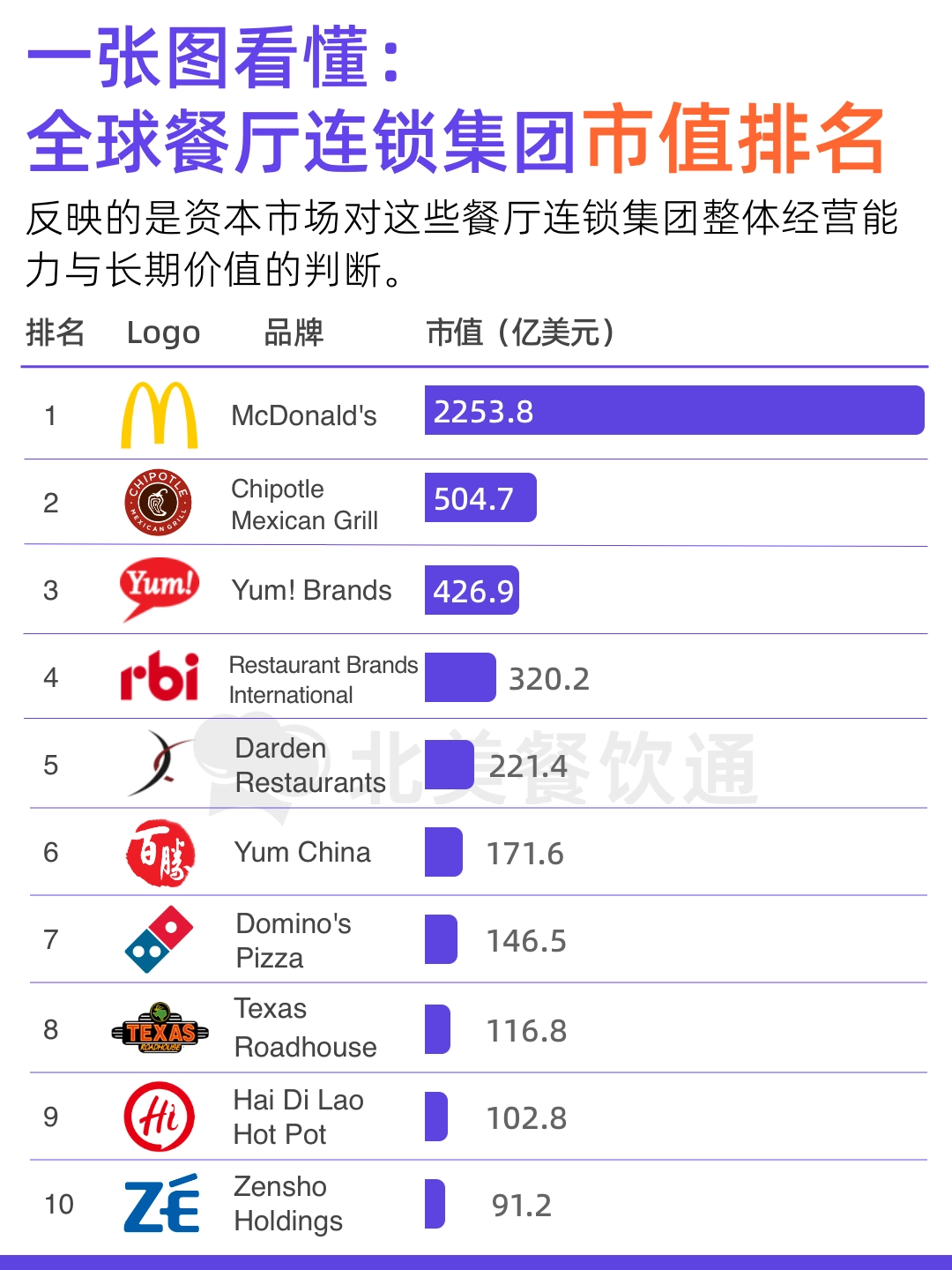 全球餐厅连锁集团市值排名｜资本视角下的餐饮行业| 北美餐饮通