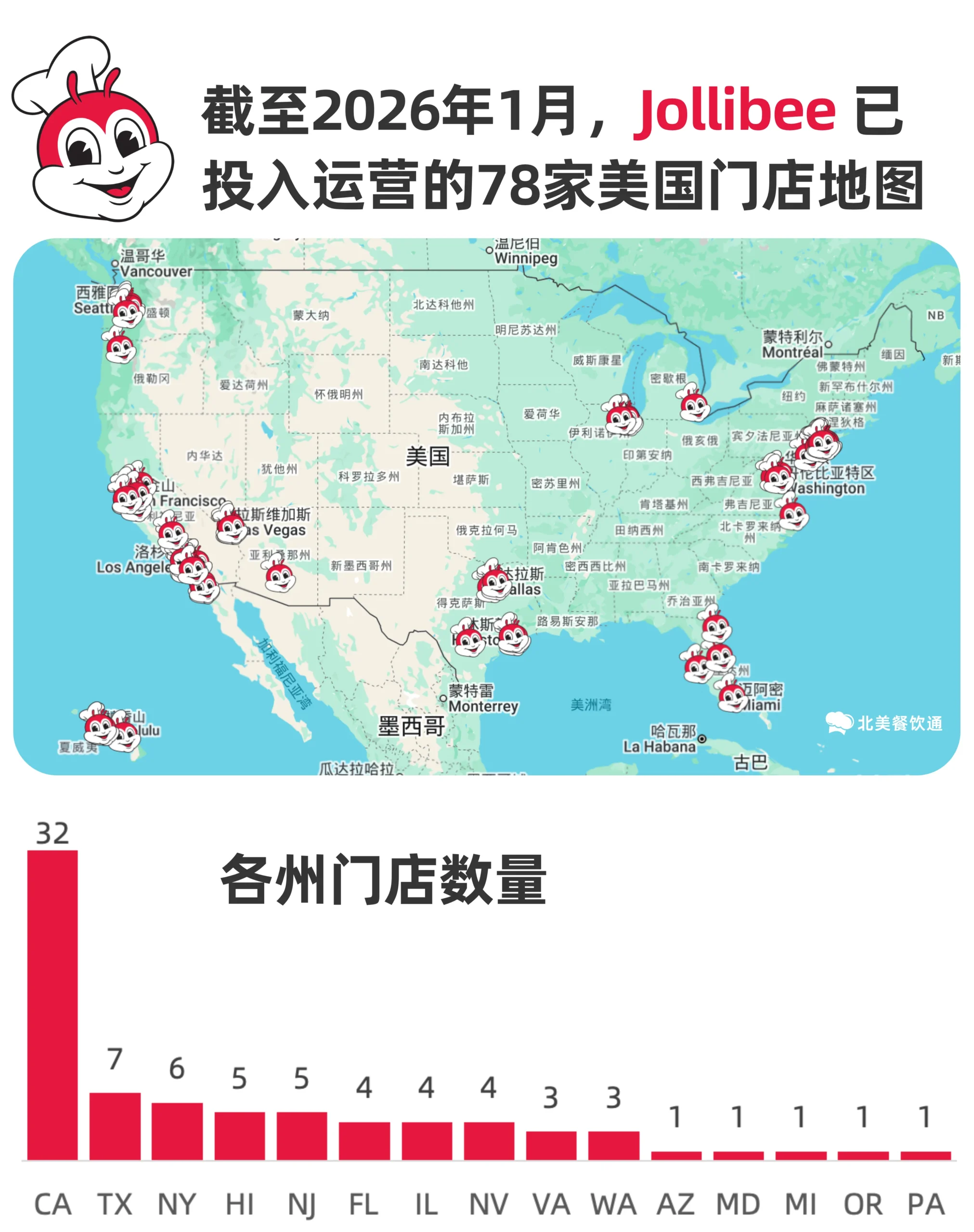 展示截至 2026 年 1 月 Jollibee 在美国运营的 78 家门店分布图,包括各州门店数量柱状图。加州门店数量最多,其次为德州、纽约、夏威夷、新泽西及佛罗里达等州。