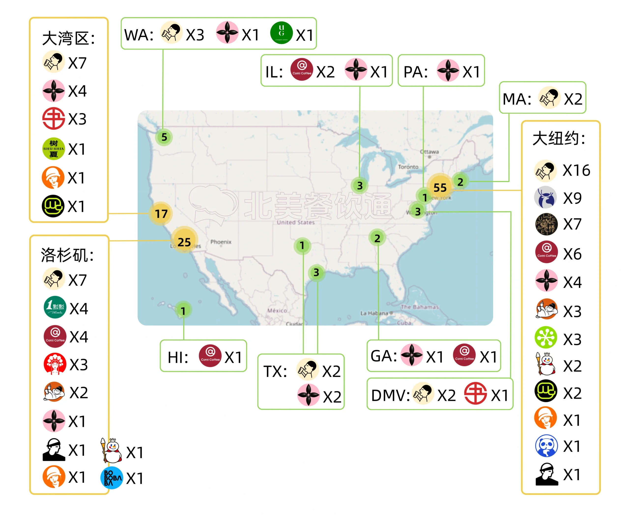 2026年1月中国新茶饮品牌在美国主要城市与区域的门店分布地图,展示纽约、洛杉矶、旧金山湾区、西雅图、休斯顿、芝加哥、夏威夷等地区的品牌数量,包括喜茶、茉莉奶白、瑞幸咖啡、蜜雪冰城、茶百道、奈雪的茶、库迪咖啡等品牌在各州的门店分布及数量对比。