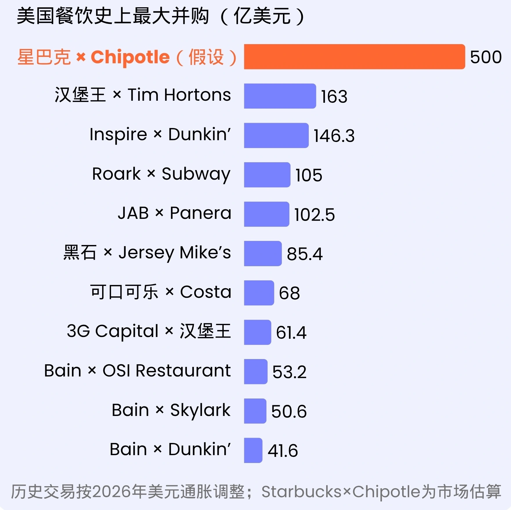柱状图对比Starbucks假设以约500亿美元收购Chipotle,与Burger King收购Tim Hortons、Inspire收购Dunkin’等美国餐饮大型并购的交易规模,历史金额按2026年美元通胀调整。