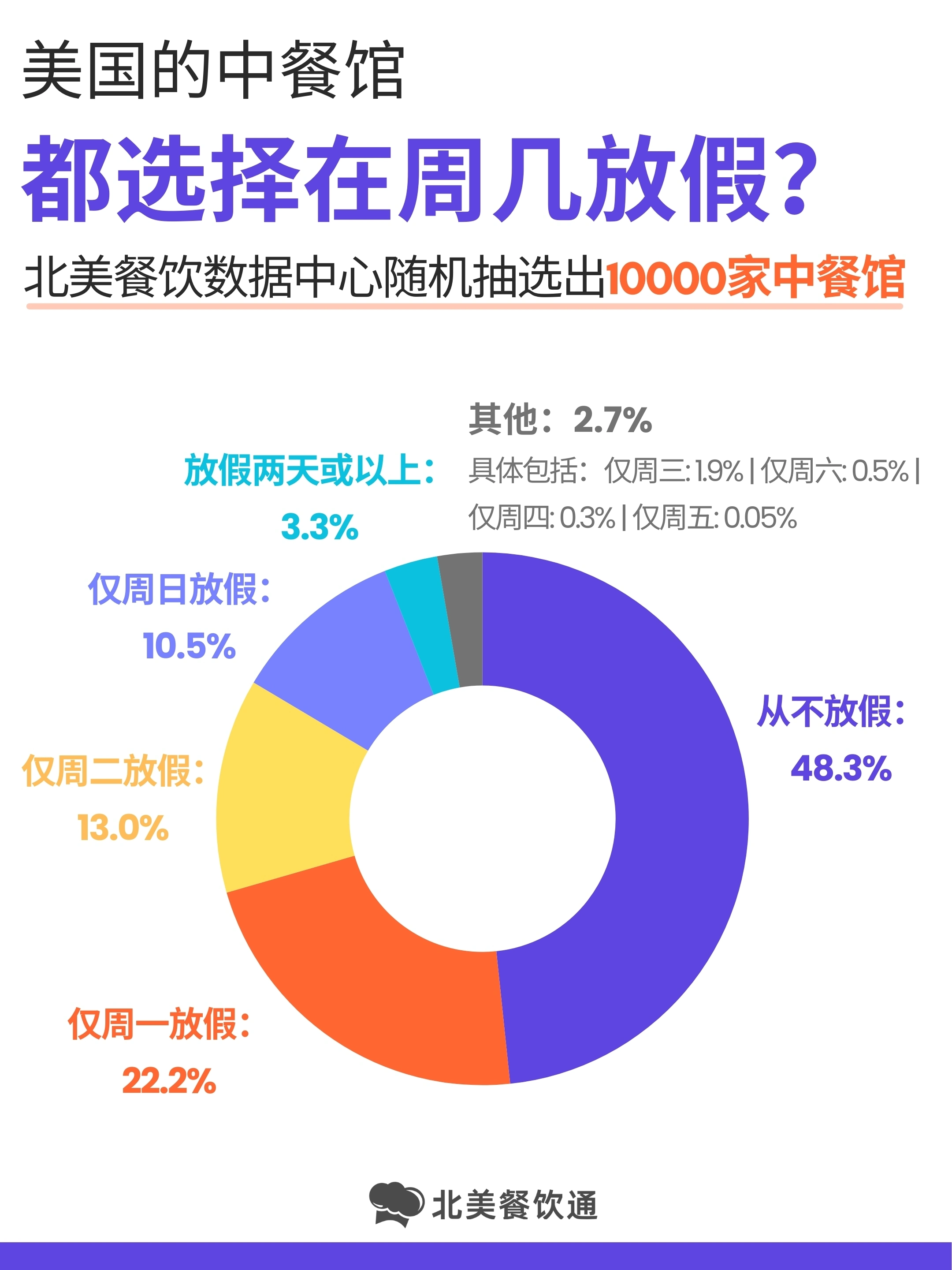 美国中餐馆都选择周几关门 美国中餐馆都选择周几关门