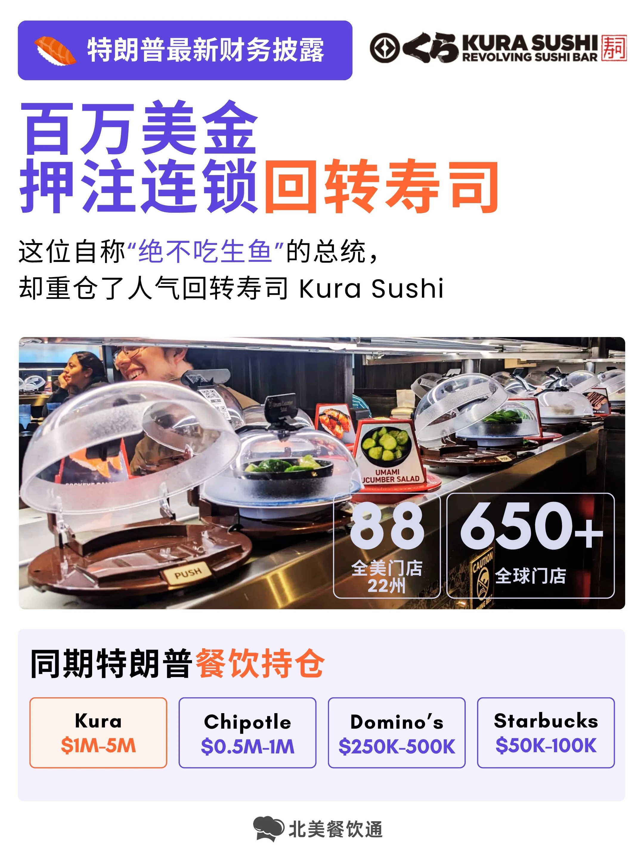 美国回转寿司品牌 Kura Sushi 获特朗普投资,引发热议 美国回转寿司品牌 Kura Sushi 获特朗普投资,引发热议