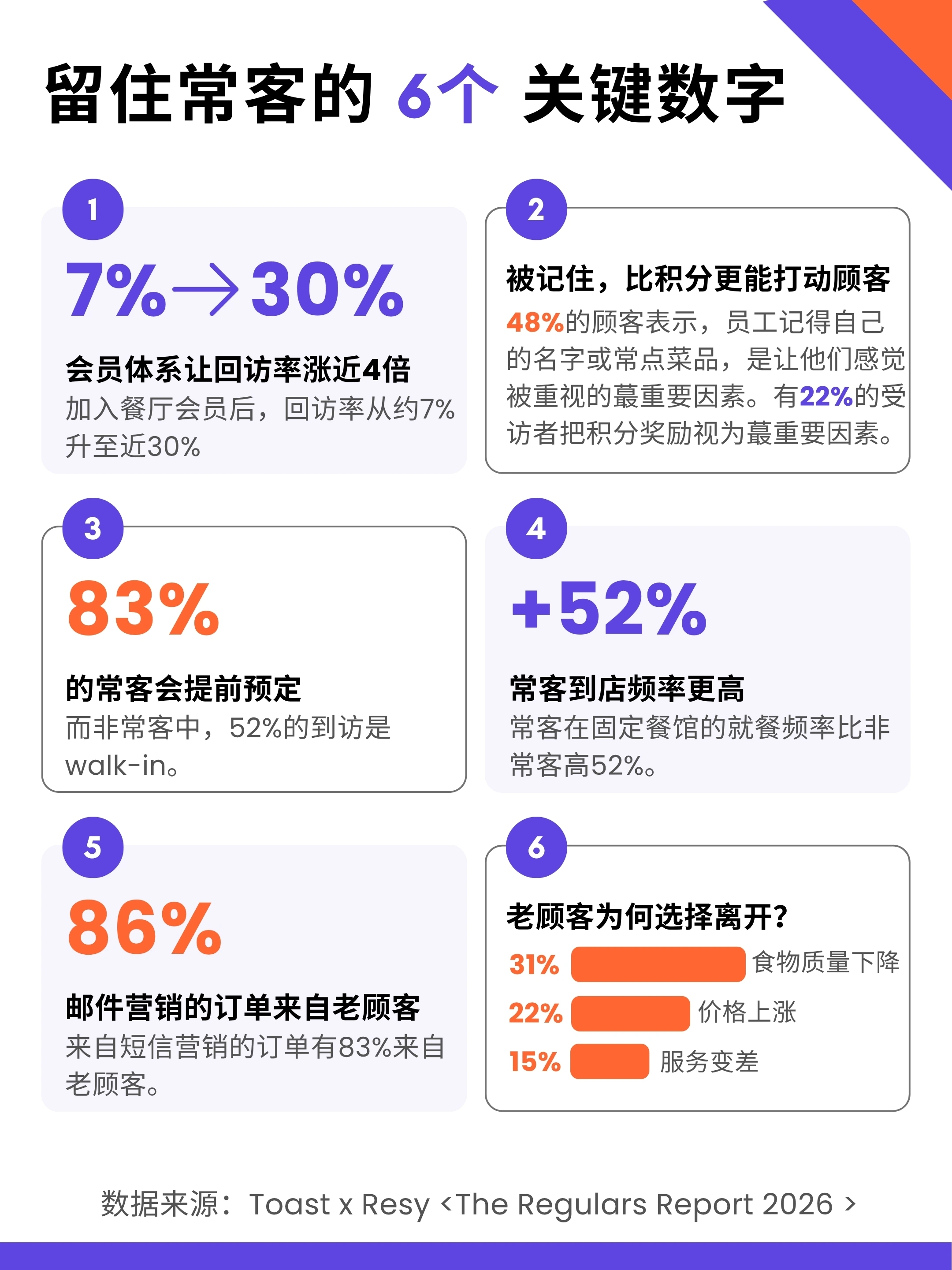 餐厅留住常客的6个关键数字 餐厅留住常客的6个关键数字