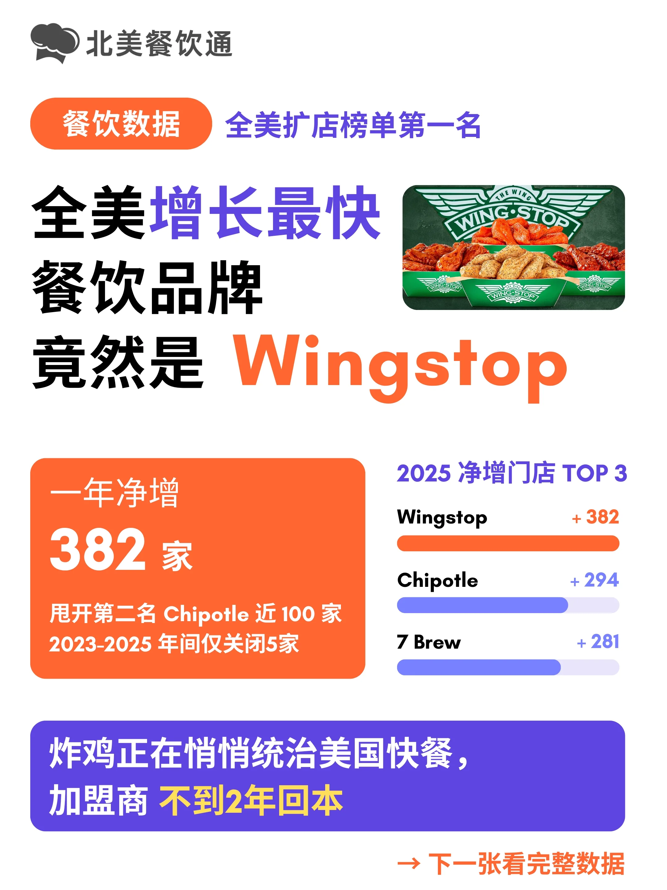 Wingstop登顶2025美国餐饮品牌扩店榜 Wingstop登顶2025美国餐饮品牌扩店榜