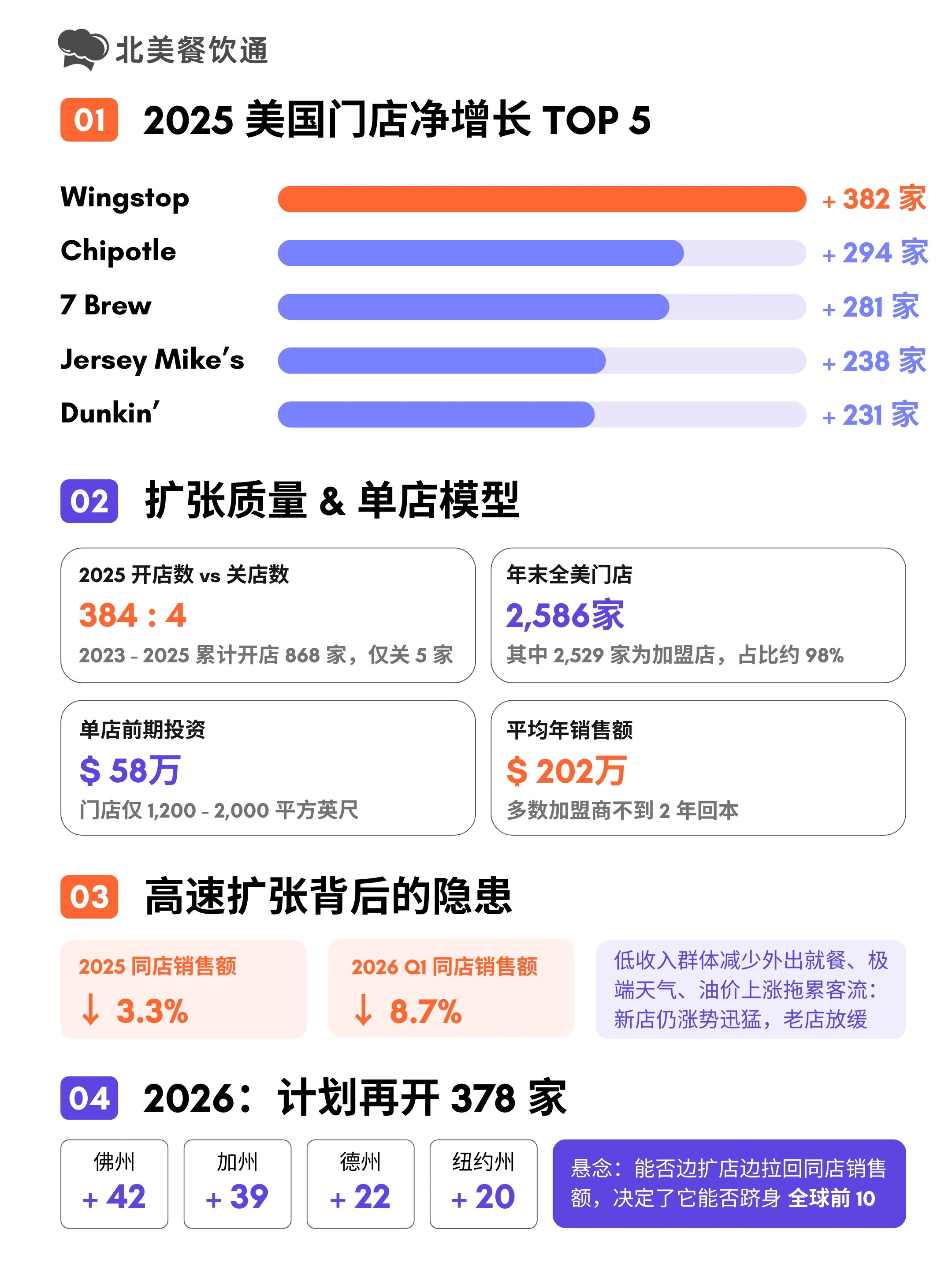 Wingstop扩张数据:2025年全美净增382家门店 Wingstop扩张数据:2025年全美净增382家门店