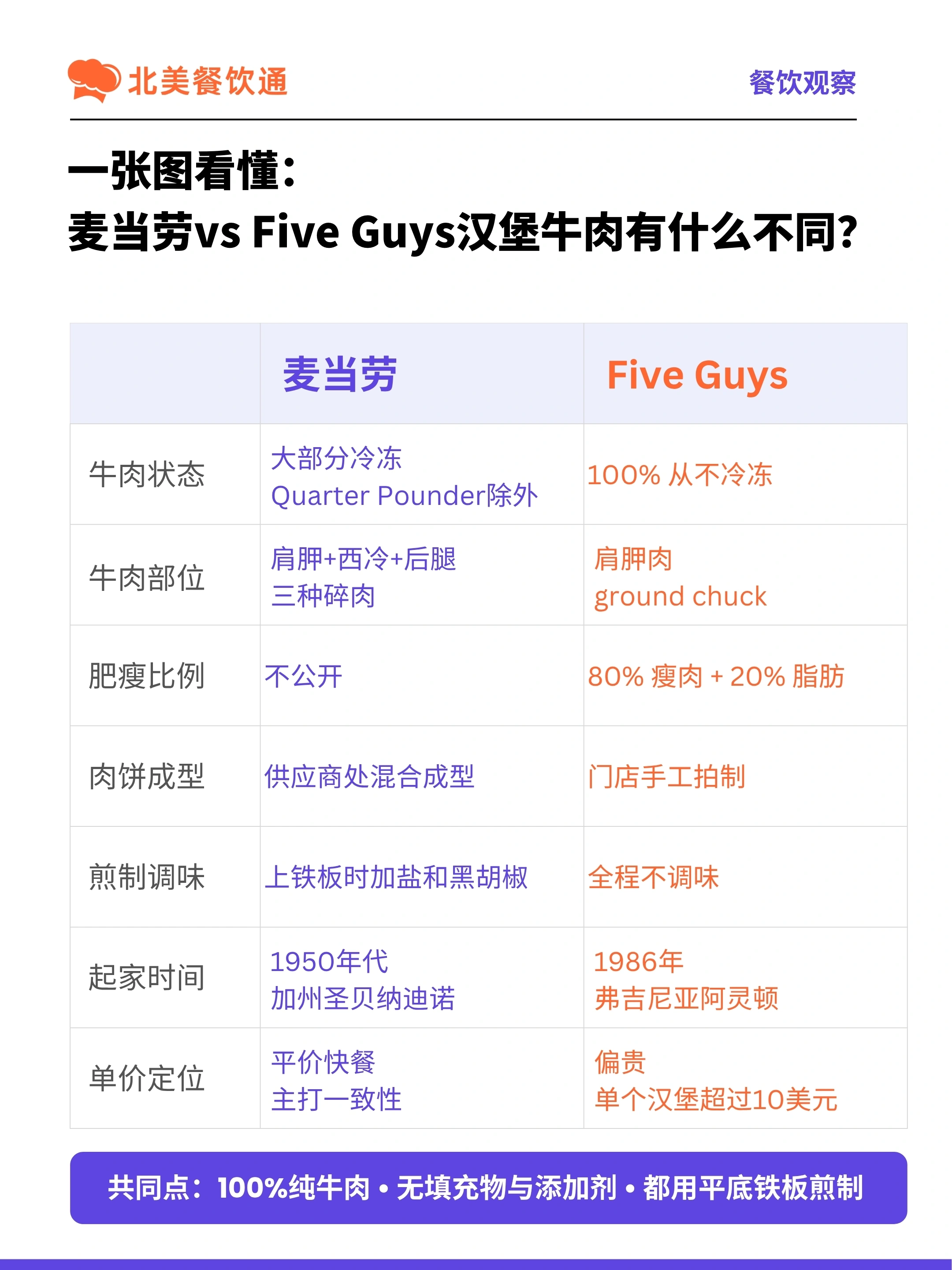 麦当劳和Five Guys汉堡牛肉的区别 麦当劳和Five Guys汉堡牛肉的区别